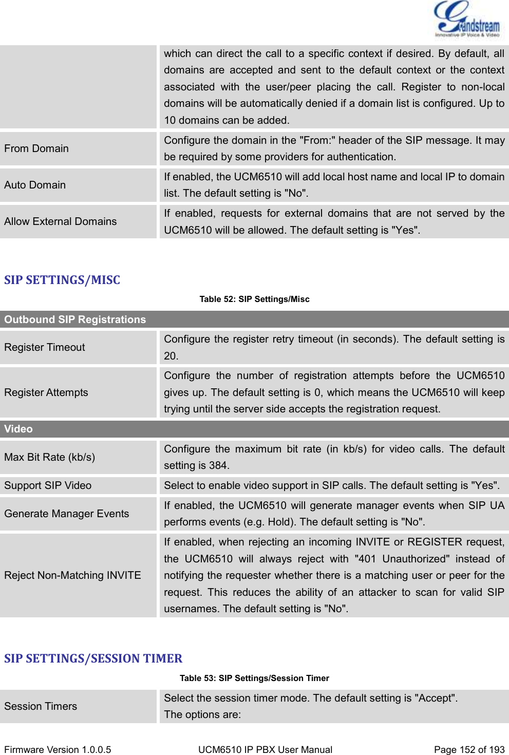  Firmware Version 1.0.0.5 UCM6510 IP PBX User Manual Page 152 of 193  which can direct the call to a specific context if desired.  By default, all domains  are  accepted  and  sent  to  the  default  context  or  the  context associated  with  the  user/peer  placing  the  call.  Register  to  non-local domains will be automatically denied if a domain list is configured. Up to 10 domains can be added. From Domain Configure the domain in the &quot;From:&quot; header of the SIP message. It may be required by some providers for authentication. Auto Domain If enabled, the UCM6510 will add local host name and local IP to domain list. The default setting is &quot;No&quot;. Allow External Domains If  enabled,  requests  for  external  domains  that  are  not  served  by  the UCM6510 will be allowed. The default setting is &quot;Yes&quot;.  SIP SETTINGS/MISC Table 52: SIP Settings/Misc Outbound SIP Registrations Register Timeout Configure the register retry timeout (in seconds). The  default setting is 20. Register Attempts Configure  the  number  of  registration  attempts  before  the  UCM6510 gives up. The default setting is 0, which means the UCM6510 will keep trying until the server side accepts the registration request. Video Max Bit Rate (kb/s) Configure  the  maximum  bit  rate  (in  kb/s)  for  video  calls.  The  default setting is 384. Support SIP Video Select to enable video support in SIP calls. The default setting is &quot;Yes&quot;. Generate Manager Events If  enabled, the UCM6510  will generate  manager events  when SIP  UA performs events (e.g. Hold). The default setting is &quot;No&quot;. Reject Non-Matching INVITE If enabled, when rejecting  an incoming INVITE or REGISTER request, the  UCM6510  will  always  reject  with  &quot;401  Unauthorized&quot;  instead  of notifying the requester whether there is a matching user or peer for the request.  This  reduces  the  ability  of  an  attacker  to  scan  for  valid  SIP usernames. The default setting is &quot;No&quot;.  SIP SETTINGS/SESSION TIMER Table 53: SIP Settings/Session Timer Session Timers Select the session timer mode. The default setting is &quot;Accept&quot;. The options are: 