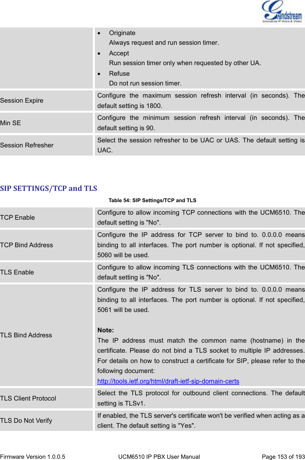  Firmware Version 1.0.0.5 UCM6510 IP PBX User Manual Page 153 of 193    Originate Always request and run session timer.   Accept Run session timer only when requested by other UA.     Refuse Do not run session timer. Session Expire Configure  the  maximum  session  refresh  interval  (in  seconds).  The default setting is 1800. Min SE Configure  the  minimum  session  refresh  interval  (in  seconds).  The default setting is 90. Session Refresher Select the session refresher to be  UAC or UAS.  The default  setting is UAC.  SIP SETTINGS/TCP and TLS Table 54: SIP Settings/TCP and TLS TCP Enable Configure to allow  incoming TCP connections  with the UCM6510. The default setting is &quot;No&quot;. TCP Bind Address Configure  the  IP  address  for  TCP  server  to  bind  to.  0.0.0.0  means binding  to  all  interfaces.  The  port  number  is  optional.  If  not  specified, 5060 will be used. TLS Enable Configure  to allow  incoming  TLS  connections  with the  UCM6510.  The default setting is &quot;No&quot;. TLS Bind Address Configure  the  IP  address  for  TLS  server  to  bind  to.  0.0.0.0  means binding  to  all  interfaces.  The  port  number  is  optional.  If  not  specified, 5061 will be used.  Note: The  IP  address  must  match  the  common  name  (hostname)  in  the certificate.  Please  do  not  bind  a TLS  socket  to multiple IP  addresses. For details on how to construct a certificate for SIP, please refer to the following document: http://tools.ietf.org/html/draft-ietf-sip-domain-certs TLS Client Protocol Select  the  TLS  protocol  for  outbound  client  connections.  The  default setting is TLSv1. TLS Do Not Verify If enabled, the TLS server&apos;s certificate won&apos;t be verified when acting as a client. The default setting is &quot;Yes&quot;. 