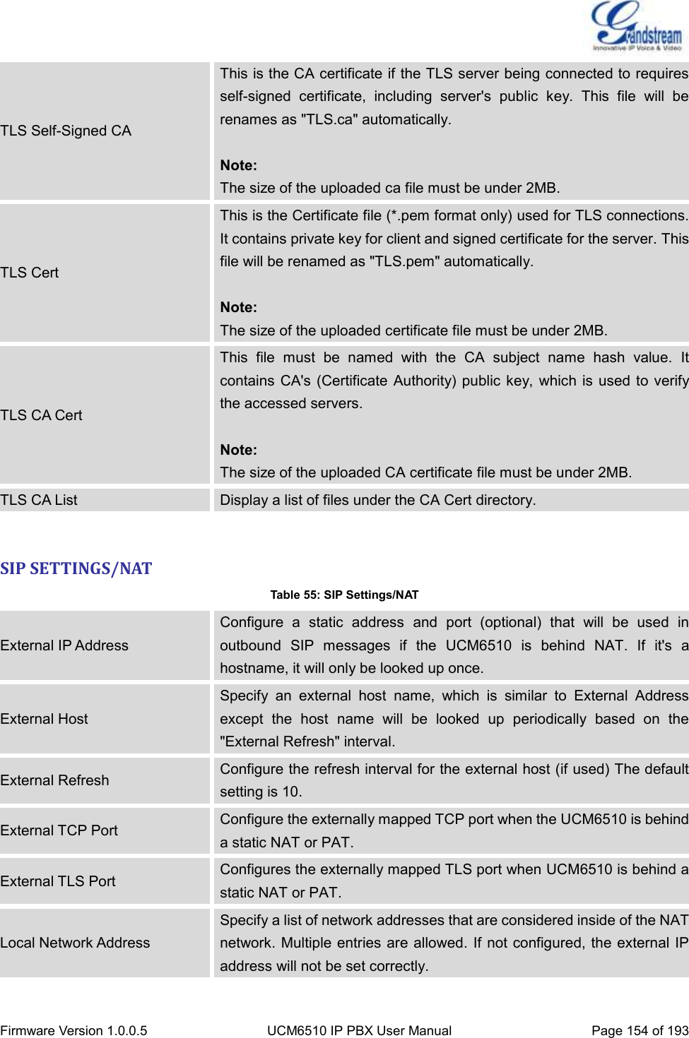  Firmware Version 1.0.0.5 UCM6510 IP PBX User Manual Page 154 of 193  TLS Self-Signed CA This is the CA certificate if the TLS server being connected to requires self-signed  certificate,  including  server&apos;s  public  key.  This  file  will  be renames as &quot;TLS.ca&quot; automatically.  Note: The size of the uploaded ca file must be under 2MB. TLS Cert This is the Certificate file (*.pem format only) used for TLS connections. It contains private key for client and signed certificate for the server. This file will be renamed as &quot;TLS.pem&quot; automatically.  Note: The size of the uploaded certificate file must be under 2MB. TLS CA Cert This  file  must  be  named  with  the  CA  subject  name  hash  value.  It contains CA&apos;s  (Certificate Authority) public key,  which is used to verify the accessed servers.  Note: The size of the uploaded CA certificate file must be under 2MB. TLS CA List Display a list of files under the CA Cert directory.  SIP SETTINGS/NAT Table 55: SIP Settings/NAT External IP Address Configure  a  static  address  and  port  (optional)  that  will  be  used  in outbound  SIP  messages  if  the  UCM6510  is  behind  NAT.  If  it&apos;s  a hostname, it will only be looked up once. External Host Specify  an  external  host  name,  which  is  similar  to  External  Address except  the  host  name  will  be  looked  up  periodically  based  on  the &quot;External Refresh&quot; interval.   External Refresh Configure the refresh interval for the external host (if used) The default setting is 10. External TCP Port Configure the externally mapped TCP port when the UCM6510 is behind a static NAT or PAT. External TLS Port Configures the externally mapped TLS port when UCM6510 is behind a static NAT or PAT. Local Network Address Specify a list of network addresses that are considered inside of the NAT network. Multiple entries are allowed. If not configured, the external IP address will not be set correctly. 