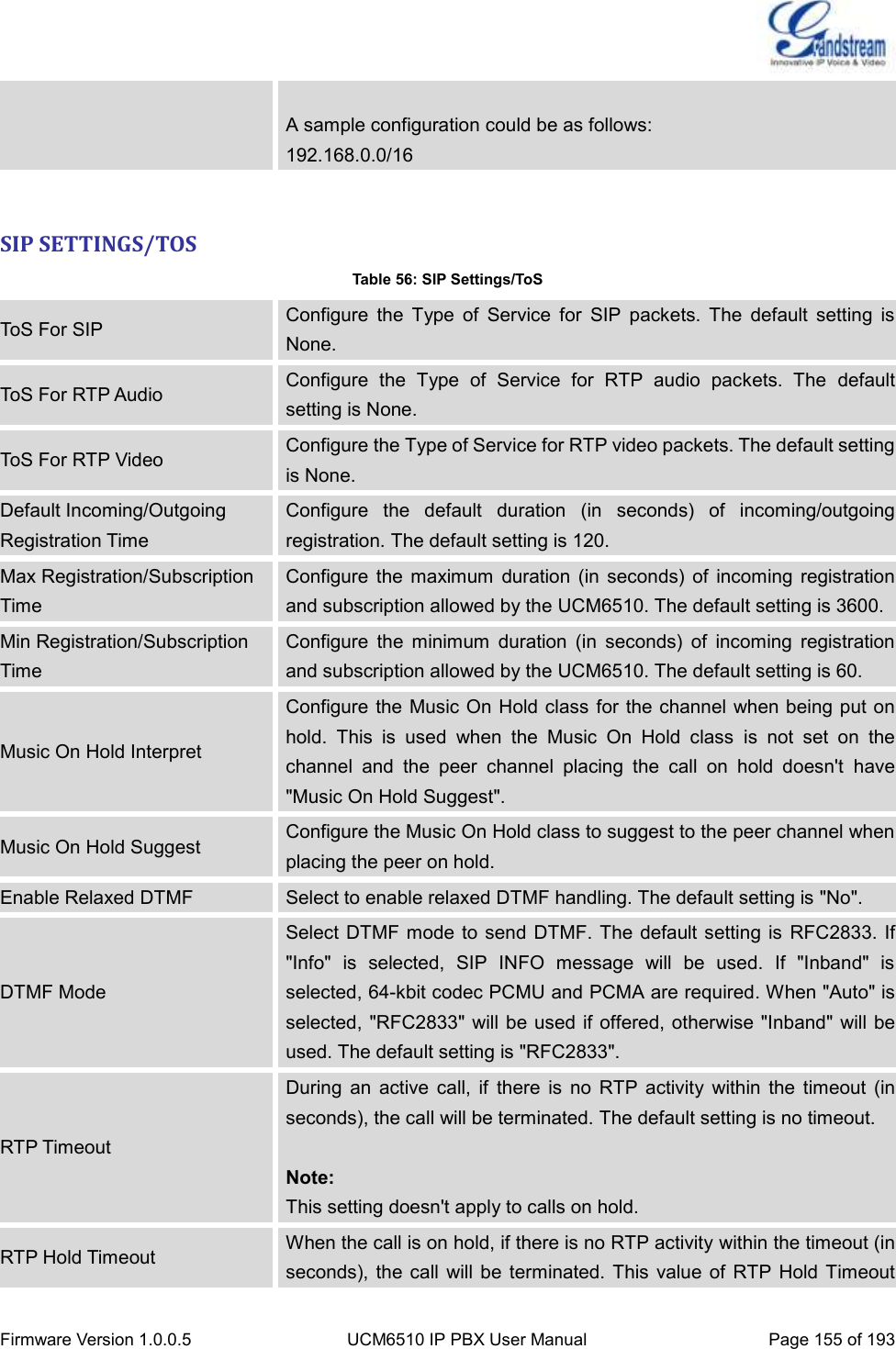  Firmware Version 1.0.0.5 UCM6510 IP PBX User Manual Page 155 of 193   A sample configuration could be as follows: 192.168.0.0/16  SIP SETTINGS/TOS Table 56: SIP Settings/ToS ToS For SIP Configure  the  Type  of  Service  for  SIP  packets.  The  default  setting  is None. ToS For RTP Audio Configure  the  Type  of  Service  for  RTP  audio  packets.  The  default setting is None. ToS For RTP Video Configure the Type of Service for RTP video packets. The default setting is None. Default Incoming/Outgoing Registration Time Configure  the  default  duration  (in  seconds)  of  incoming/outgoing registration. The default setting is 120. Max Registration/Subscription Time Configure  the  maximum  duration  (in seconds)  of  incoming  registration and subscription allowed by the UCM6510. The default setting is 3600. Min Registration/Subscription Time Configure  the  minimum  duration  (in  seconds)  of  incoming  registration and subscription allowed by the UCM6510. The default setting is 60. Music On Hold Interpret Configure the Music On Hold class  for the channel when being put on hold.  This  is  used  when  the  Music  On  Hold  class  is  not  set  on  the channel  and  the  peer  channel  placing  the  call  on  hold  doesn&apos;t  have &quot;Music On Hold Suggest&quot;. Music On Hold Suggest Configure the Music On Hold class to suggest to the peer channel when placing the peer on hold. Enable Relaxed DTMF Select to enable relaxed DTMF handling. The default setting is &quot;No&quot;. DTMF Mode Select DTMF  mode to send  DTMF. The  default setting is  RFC2833.  If &quot;Info&quot;  is  selected,  SIP  INFO  message  will  be  used.  If  &quot;Inband&quot;  is selected, 64-kbit codec PCMU and PCMA are required. When &quot;Auto&quot; is selected, &quot;RFC2833&quot; will be used if offered, otherwise &quot;Inband&quot; will  be used. The default setting is &quot;RFC2833&quot;. RTP Timeout During  an  active  call,  if  there  is  no  RTP  activity  within  the  timeout  (in seconds), the call will be terminated. The default setting is no timeout.    Note: This setting doesn&apos;t apply to calls on hold. RTP Hold Timeout When the call is on hold, if there is no RTP activity within the timeout (in seconds),  the call  will be  terminated.  This value  of  RTP  Hold Timeout 