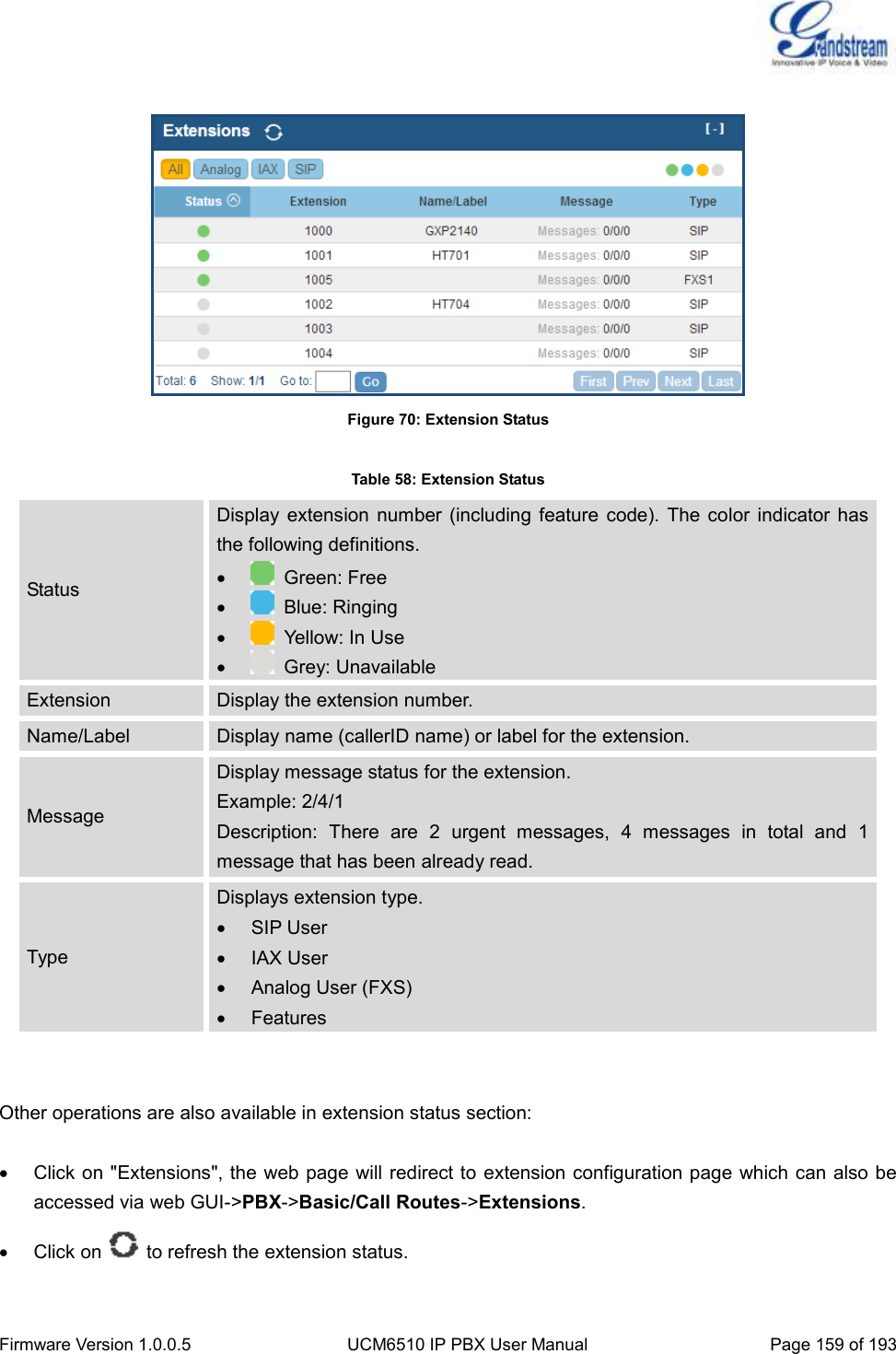  Firmware Version 1.0.0.5 UCM6510 IP PBX User Manual Page 159 of 193    Figure 70: Extension Status  Table 58: Extension Status Status Display  extension  number (including feature code).  The color  indicator has the following definitions.     Green: Free     Blue: Ringing     Yellow: In Use     Grey: Unavailable Extension Display the extension number. Name/Label Display name (callerID name) or label for the extension. Message Display message status for the extension. Example: 2/4/1 Description:  There  are  2  urgent  messages,  4  messages  in  total  and  1 message that has been already read. Type Displays extension type.   SIP User   IAX User   Analog User (FXS)   Features   Other operations are also available in extension status section:    Click on &quot;Extensions&quot;, the web page will redirect to extension configuration page which can also be accessed via web GUI-&gt;PBX-&gt;Basic/Call Routes-&gt;Extensions.   Click on    to refresh the extension status. 