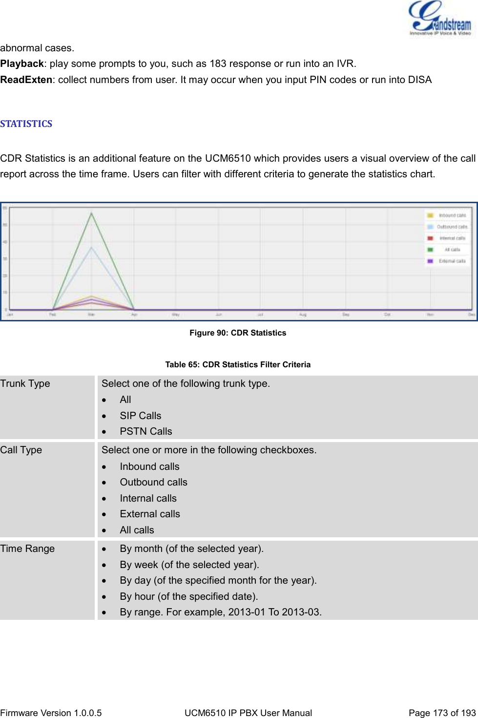  Firmware Version 1.0.0.5 UCM6510 IP PBX User Manual Page 173 of 193  abnormal cases. Playback: play some prompts to you, such as 183 response or run into an IVR. ReadExten: collect numbers from user. It may occur when you input PIN codes or run into DISA  STATISTICS  CDR Statistics is an additional feature on the UCM6510 which provides users a visual overview of the call report across the time frame. Users can filter with different criteria to generate the statistics chart.   Figure 90: CDR Statistics  Table 65: CDR Statistics Filter Criteria Trunk Type Select one of the following trunk type.   All   SIP Calls   PSTN Calls Call Type Select one or more in the following checkboxes.   Inbound calls   Outbound calls   Internal calls   External calls   All calls Time Range   By month (of the selected year).   By week (of the selected year).   By day (of the specified month for the year).   By hour (of the specified date).   By range. For example, 2013-01 To 2013-03.   