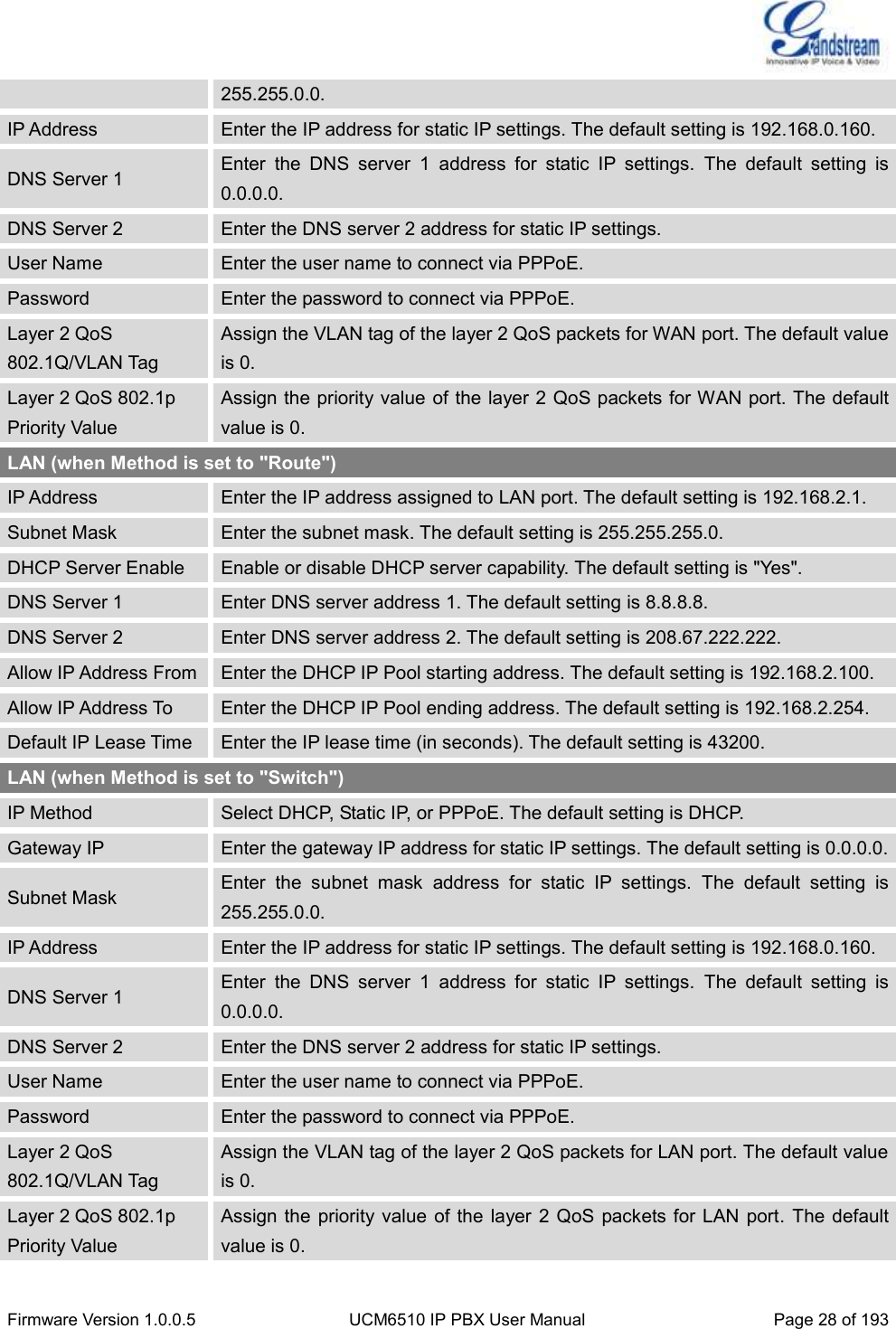  Firmware Version 1.0.0.5 UCM6510 IP PBX User Manual Page 28 of 193  255.255.0.0. IP Address Enter the IP address for static IP settings. The default setting is 192.168.0.160. DNS Server 1 Enter  the  DNS  server  1  address  for  static  IP  settings.  The  default  setting  is 0.0.0.0. DNS Server 2 Enter the DNS server 2 address for static IP settings. User Name Enter the user name to connect via PPPoE. Password Enter the password to connect via PPPoE. Layer 2 QoS 802.1Q/VLAN Tag Assign the VLAN tag of the layer 2 QoS packets for WAN port. The default value is 0. Layer 2 QoS 802.1p Priority Value Assign the priority value of the layer 2 QoS packets for WAN port. The default value is 0. LAN (when Method is set to &quot;Route&quot;) IP Address Enter the IP address assigned to LAN port. The default setting is 192.168.2.1. Subnet Mask Enter the subnet mask. The default setting is 255.255.255.0. DHCP Server Enable Enable or disable DHCP server capability. The default setting is &quot;Yes&quot;. DNS Server 1 Enter DNS server address 1. The default setting is 8.8.8.8. DNS Server 2 Enter DNS server address 2. The default setting is 208.67.222.222. Allow IP Address From Enter the DHCP IP Pool starting address. The default setting is 192.168.2.100. Allow IP Address To Enter the DHCP IP Pool ending address. The default setting is 192.168.2.254. Default IP Lease Time Enter the IP lease time (in seconds). The default setting is 43200. LAN (when Method is set to &quot;Switch&quot;) IP Method Select DHCP, Static IP, or PPPoE. The default setting is DHCP. Gateway IP Enter the gateway IP address for static IP settings. The default setting is 0.0.0.0. Subnet Mask Enter  the  subnet  mask  address  for  static  IP  settings.  The  default  setting  is 255.255.0.0. IP Address Enter the IP address for static IP settings. The default setting is 192.168.0.160. DNS Server 1 Enter  the  DNS  server  1  address  for  static  IP  settings.  The  default  setting  is 0.0.0.0. DNS Server 2 Enter the DNS server 2 address for static IP settings. User Name Enter the user name to connect via PPPoE. Password Enter the password to connect via PPPoE. Layer 2 QoS 802.1Q/VLAN Tag Assign the VLAN tag of the layer 2 QoS packets for LAN port. The default value is 0. Layer 2 QoS 802.1p Priority Value Assign the  priority value of the layer 2 QoS packets for LAN port. The default value is 0. 