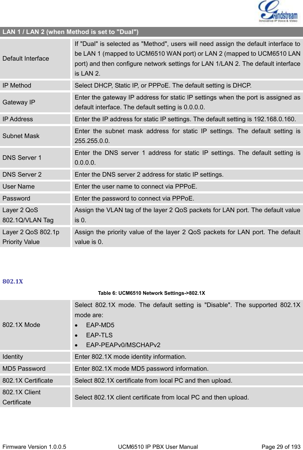  Firmware Version 1.0.0.5 UCM6510 IP PBX User Manual Page 29 of 193  LAN 1 / LAN 2 (when Method is set to &quot;Dual&quot;) Default Interface If &quot;Dual&quot; is selected as &quot;Method&quot;, users will need assign the default interface to be LAN 1 (mapped to UCM6510 WAN port) or LAN 2 (mapped to UCM6510 LAN port) and then configure network settings for LAN 1/LAN 2. The default interface is LAN 2. IP Method Select DHCP, Static IP, or PPPoE. The default setting is DHCP. Gateway IP Enter the gateway IP address for static IP settings when the port is assigned as default interface. The default setting is 0.0.0.0. IP Address Enter the IP address for static IP settings. The default setting is 192.168.0.160. Subnet Mask Enter  the  subnet  mask  address  for  static  IP  settings.  The  default  setting  is 255.255.0.0. DNS Server 1 Enter  the  DNS  server  1  address  for  static  IP  settings.  The  default  setting  is 0.0.0.0. DNS Server 2 Enter the DNS server 2 address for static IP settings. User Name Enter the user name to connect via PPPoE. Password Enter the password to connect via PPPoE. Layer 2 QoS 802.1Q/VLAN Tag Assign the VLAN tag of the layer 2 QoS packets for LAN port. The default value is 0. Layer 2 QoS 802.1p Priority Value Assign the  priority value of the layer 2 QoS packets for LAN port.  The default value is 0.   802.1X Table 6: UCM6510 Network Settings-&gt;802.1X 802.1X Mode Select  802.1X  mode.  The  default  setting  is  &quot;Disable&quot;.  The  supported  802.1X mode are:   EAP-MD5   EAP-TLS   EAP-PEAPv0/MSCHAPv2 Identity Enter 802.1X mode identity information. MD5 Password Enter 802.1X mode MD5 password information. 802.1X Certificate Select 802.1X certificate from local PC and then upload. 802.1X Client Certificate Select 802.1X client certificate from local PC and then upload.   