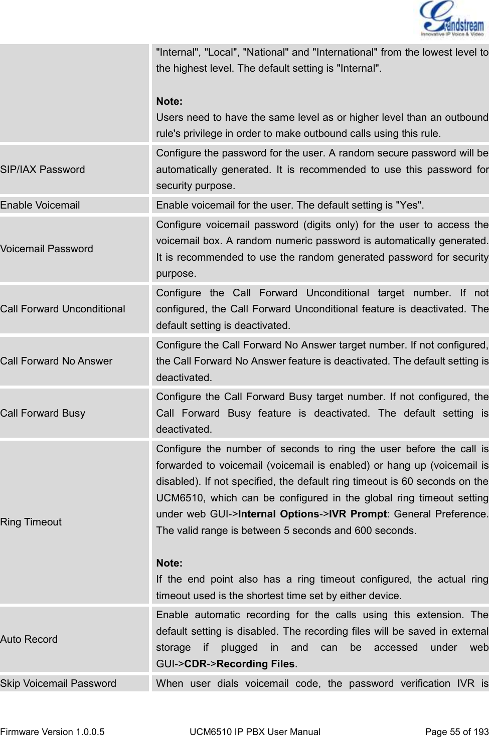  Firmware Version 1.0.0.5 UCM6510 IP PBX User Manual Page 55 of 193  &quot;Internal&quot;, &quot;Local&quot;, &quot;National&quot; and &quot;International&quot; from the lowest level to the highest level. The default setting is &quot;Internal&quot;.  Note: Users need to have the same level as or higher level than an outbound rule&apos;s privilege in order to make outbound calls using this rule.   SIP/IAX Password Configure the password for the user. A random secure password will be automatically  generated.  It  is  recommended  to  use  this  password  for security purpose. Enable Voicemail Enable voicemail for the user. The default setting is &quot;Yes&quot;. Voicemail Password Configure  voicemail  password  (digits  only)  for  the  user  to  access  the voicemail box. A random numeric password is automatically generated. It is recommended to use the random generated password for security purpose. Call Forward Unconditional Configure  the  Call  Forward  Unconditional  target  number.  If  not configured, the  Call Forward Unconditional feature  is deactivated. The default setting is deactivated. Call Forward No Answer Configure the Call Forward No Answer target number. If not configured, the Call Forward No Answer feature is deactivated. The default setting is deactivated. Call Forward Busy Configure  the Call Forward  Busy target  number.  If  not configured, the Call  Forward  Busy  feature  is  deactivated.  The  default  setting  is deactivated. Ring Timeout Configure  the  number  of  seconds  to  ring  the  user  before  the  call  is forwarded to  voicemail (voicemail is enabled)  or hang up (voicemail is disabled). If not specified, the default ring timeout is 60 seconds on the UCM6510,  which  can  be  configured  in  the  global  ring  timeout  setting under web GUI-&gt;Internal  Options-&gt;IVR  Prompt: General  Preference. The valid range is between 5 seconds and 600 seconds.  Note: If  the  end  point  also  has  a  ring  timeout  configured,  the  actual  ring timeout used is the shortest time set by either device. Auto Record Enable  automatic  recording  for  the  calls  using  this  extension.  The default setting is disabled. The recording files will be saved in external storage  if  plugged  in  and  can  be  accessed  under  web GUI-&gt;CDR-&gt;Recording Files. Skip Voicemail Password When  user  dials  voicemail  code,  the  password  verification  IVR  is 