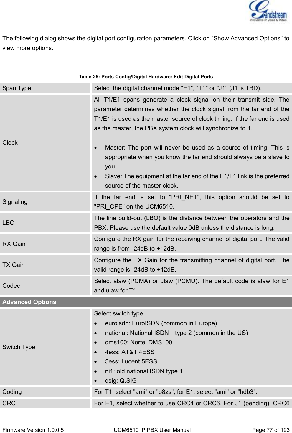  Firmware Version 1.0.0.5 UCM6510 IP PBX User Manual Page 77 of 193   The following dialog shows the digital port configuration parameters. Click on &quot;Show Advanced Options&quot; to view more options.   Table 25: Ports Config/Digital Hardware: Edit Digital Ports Span Type Select the digital channel mode &quot;E1&quot;, &quot;T1&quot; or &quot;J1&quot; (J1 is TBD). Clock All  T1/E1  spans  generate  a  clock  signal  on  their  transmit  side.  The parameter determines whether the clock signal from the far end of the T1/E1 is used as the master source of clock timing. If the far end is used as the master, the PBX system clock will synchronize to it.    Master: The  port  will never  be used  as a  source of  timing. This is appropriate when you know the far end should always be a slave to you.   Slave: The equipment at the far end of the E1/T1 link is the preferred source of the master clock. Signaling If  the  far  end  is  set  to  &quot;PRI_NET&quot;,  this  option  should  be  set  to &quot;PRI_CPE&quot; on the UCM6510. LBO The line build-out (LBO) is the distance between the operators and the PBX. Please use the default value 0dB unless the distance is long. RX Gain Configure the RX gain for the receiving channel of digital port. The valid range is from -24dB to +12dB. TX Gain Configure  the TX  Gain for  the transmitting  channel of digital  port. The valid range is -24dB to +12dB. Codec Select alaw (PCMA) or ulaw (PCMU). The  default code is alaw for E1 and ulaw for T1. Advanced Options Switch Type Select switch type.   euroisdn: EuroISDN (common in Europe)   national: National ISDN    type 2 (common in the US)   dms100: Nortel DMS100   4ess: AT&amp;T 4ESS   5ess: Lucent 5ESS   ni1: old national ISDN type 1   qsig: Q.SIG Coding For T1, select &quot;ami&quot; or &quot;b8zs&quot;; for E1, select &quot;ami&quot; or &quot;hdb3&quot;. CRC For E1, select whether to use CRC4 or CRC6. For J1 (pending), CRC6 