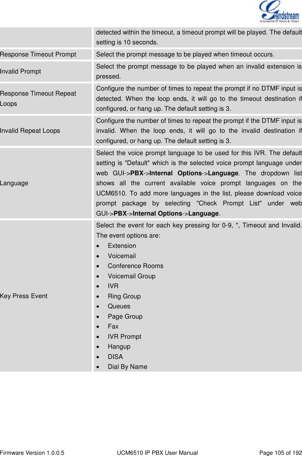  Firmware Version 1.0.0.5 UCM6510 IP PBX User Manual Page 105 of 192  detected within the timeout, a timeout prompt will be played. The default setting is 10 seconds. Response Timeout Prompt Select the prompt message to be played when timeout occurs. Invalid Prompt Select the prompt message to be played when an invalid extension is pressed. Response Timeout Repeat Loops Configure the number of times to repeat the prompt if no DTMF input is detected.  When  the  loop  ends,  it  will  go  to  the  timeout  destination  if configured, or hang up. The default setting is 3. Invalid Repeat Loops Configure the number of times to repeat the prompt if the DTMF input is invalid.  When  the  loop  ends,  it  will  go  to  the  invalid  destination  if configured, or hang up. The default setting is 3. Language Select the voice prompt language to be used for this IVR. The default setting is &quot;Default&quot; which is the selected voice prompt language under web  GUI-&gt;PBX-&gt;Internal  Options-&gt;Language.  The  dropdown  list shows  all  the  current  available  voice  prompt  languages  on  the UCM6510. To add more languages in the list, please download  voice prompt  package  by  selecting  &quot;Check  Prompt  List&quot;  under  web GUI-&gt;PBX-&gt;Internal Options-&gt;Language. Key Press Event Select the event for each key pressing for 0-9, *, Timeout and Invalid. The event options are:   Extension   Voicemail   Conference Rooms   Voicemail Group   IVR   Ring Group   Queues   Page Group   Fax   IVR Prompt   Hangup   DISA   Dial By Name     