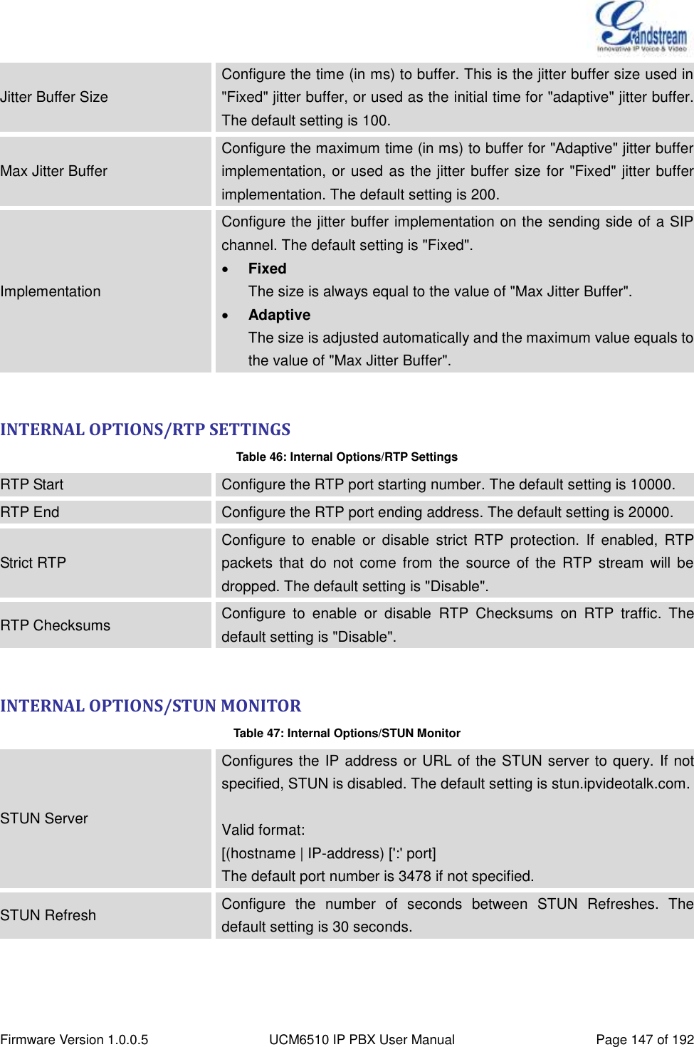  Firmware Version 1.0.0.5 UCM6510 IP PBX User Manual Page 147 of 192  Jitter Buffer Size Configure the time (in ms) to buffer. This is the jitter buffer size used in &quot;Fixed&quot; jitter buffer, or used as the initial time for &quot;adaptive&quot; jitter buffer. The default setting is 100. Max Jitter Buffer Configure the maximum time (in ms) to buffer for &quot;Adaptive&quot; jitter buffer implementation, or used as the jitter buffer size for &quot;Fixed&quot; jitter buffer implementation. The default setting is 200. Implementation Configure the jitter buffer implementation on the sending side of a SIP channel. The default setting is &quot;Fixed&quot;.  Fixed The size is always equal to the value of &quot;Max Jitter Buffer&quot;.  Adaptive The size is adjusted automatically and the maximum value equals to the value of &quot;Max Jitter Buffer&quot;.  INTERNAL OPTIONS/RTP SETTINGS Table 46: Internal Options/RTP Settings RTP Start Configure the RTP port starting number. The default setting is 10000.   RTP End Configure the RTP port ending address. The default setting is 20000. Strict RTP Configure  to  enable  or  disable  strict  RTP  protection.  If  enabled,  RTP packets  that  do  not  come  from  the source  of  the  RTP  stream  will  be dropped. The default setting is &quot;Disable&quot;. RTP Checksums Configure  to  enable  or  disable  RTP  Checksums  on  RTP  traffic.  The default setting is &quot;Disable&quot;.  INTERNAL OPTIONS/STUN MONITOR Table 47: Internal Options/STUN Monitor STUN Server Configures the IP address or URL of the STUN server to query. If not specified, STUN is disabled. The default setting is stun.ipvideotalk.com.  Valid format: [(hostname | IP-address) [&apos;:&apos; port] The default port number is 3478 if not specified. STUN Refresh Configure  the  number  of  seconds  between  STUN  Refreshes.  The default setting is 30 seconds. 