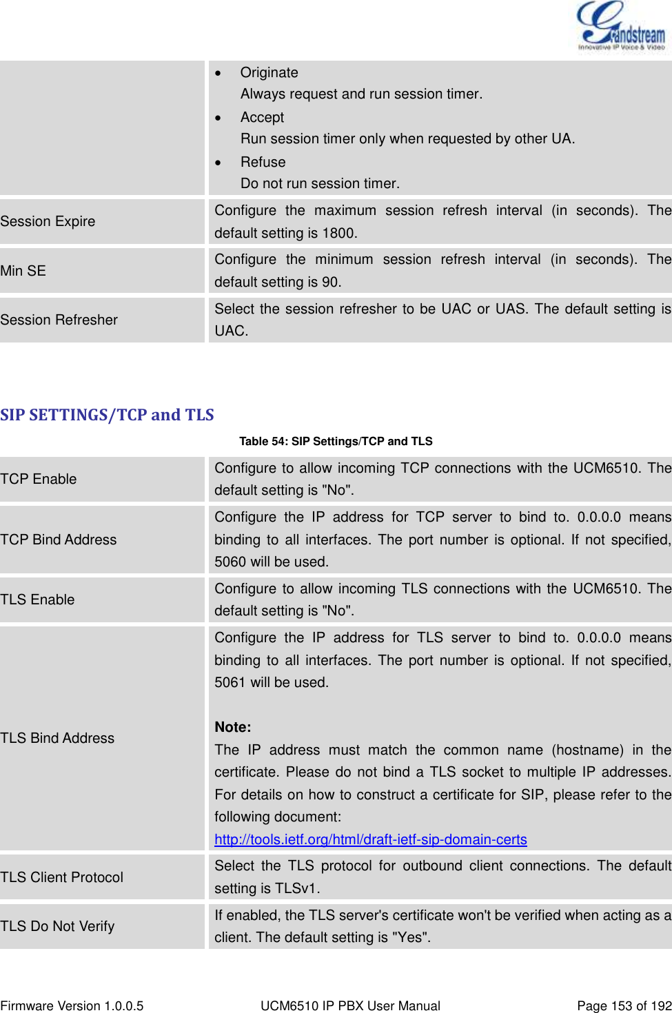  Firmware Version 1.0.0.5 UCM6510 IP PBX User Manual Page 153 of 192    Originate Always request and run session timer.   Accept Run session timer only when requested by other UA.     Refuse Do not run session timer. Session Expire Configure  the  maximum  session  refresh  interval  (in  seconds).  The default setting is 1800. Min SE Configure  the  minimum  session  refresh  interval  (in  seconds).  The default setting is 90. Session Refresher Select the session refresher to be UAC or UAS. The default setting is UAC.  SIP SETTINGS/TCP and TLS Table 54: SIP Settings/TCP and TLS TCP Enable Configure to allow incoming TCP connections with the UCM6510. The default setting is &quot;No&quot;. TCP Bind Address Configure  the  IP  address  for  TCP  server  to  bind  to.  0.0.0.0  means binding to  all  interfaces.  The  port  number is optional.  If not specified, 5060 will be used. TLS Enable Configure to allow incoming TLS connections with the  UCM6510. The default setting is &quot;No&quot;. TLS Bind Address Configure  the  IP  address  for  TLS  server  to  bind  to.  0.0.0.0  means binding to  all  interfaces.  The  port number is optional.  If not specified, 5061 will be used.  Note: The  IP  address  must  match  the  common  name  (hostname)  in  the certificate. Please do not bind a TLS socket to multiple IP addresses. For details on how to construct a certificate for SIP, please refer to the following document: http://tools.ietf.org/html/draft-ietf-sip-domain-certs TLS Client Protocol Select  the  TLS  protocol  for  outbound  client  connections.  The  default setting is TLSv1. TLS Do Not Verify If enabled, the TLS server&apos;s certificate won&apos;t be verified when acting as a client. The default setting is &quot;Yes&quot;. 