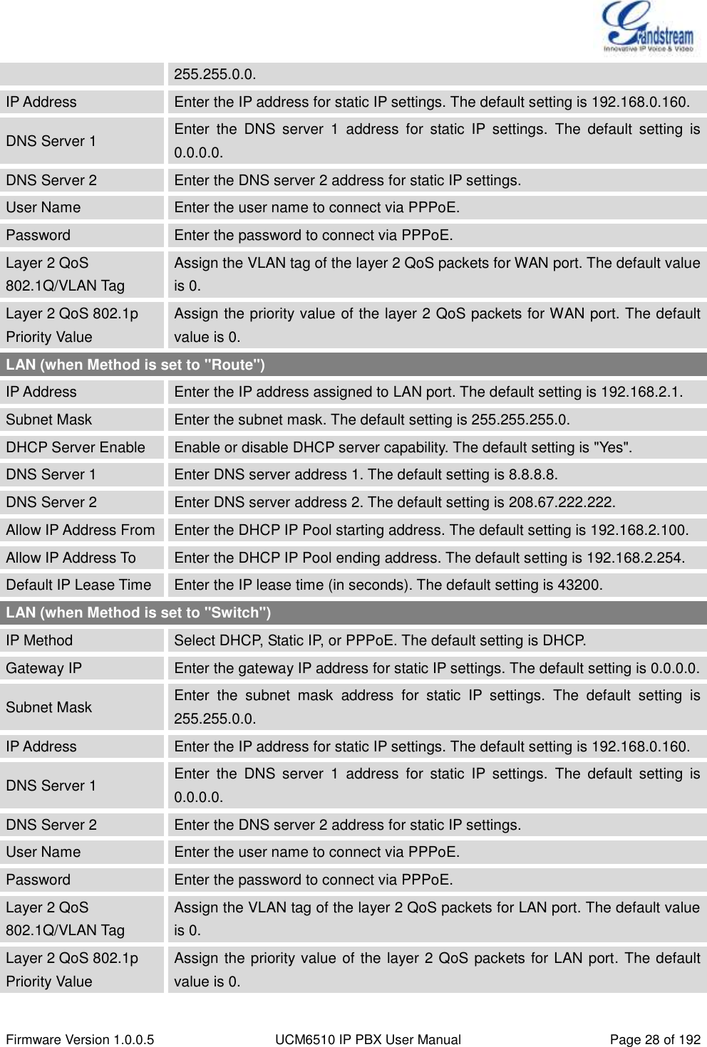  Firmware Version 1.0.0.5 UCM6510 IP PBX User Manual Page 28 of 192  255.255.0.0. IP Address Enter the IP address for static IP settings. The default setting is 192.168.0.160. DNS Server 1 Enter  the  DNS  server  1  address  for  static  IP  settings.  The  default  setting  is 0.0.0.0. DNS Server 2 Enter the DNS server 2 address for static IP settings. User Name Enter the user name to connect via PPPoE. Password Enter the password to connect via PPPoE. Layer 2 QoS 802.1Q/VLAN Tag Assign the VLAN tag of the layer 2 QoS packets for WAN port. The default value is 0. Layer 2 QoS 802.1p Priority Value Assign the priority value of the layer 2 QoS packets for WAN port. The default value is 0. LAN (when Method is set to &quot;Route&quot;) IP Address Enter the IP address assigned to LAN port. The default setting is 192.168.2.1. Subnet Mask Enter the subnet mask. The default setting is 255.255.255.0. DHCP Server Enable Enable or disable DHCP server capability. The default setting is &quot;Yes&quot;. DNS Server 1 Enter DNS server address 1. The default setting is 8.8.8.8. DNS Server 2 Enter DNS server address 2. The default setting is 208.67.222.222. Allow IP Address From Enter the DHCP IP Pool starting address. The default setting is 192.168.2.100. Allow IP Address To Enter the DHCP IP Pool ending address. The default setting is 192.168.2.254. Default IP Lease Time Enter the IP lease time (in seconds). The default setting is 43200. LAN (when Method is set to &quot;Switch&quot;) IP Method Select DHCP, Static IP, or PPPoE. The default setting is DHCP. Gateway IP Enter the gateway IP address for static IP settings. The default setting is 0.0.0.0. Subnet Mask Enter  the  subnet  mask  address  for  static  IP  settings.  The  default  setting  is 255.255.0.0. IP Address Enter the IP address for static IP settings. The default setting is 192.168.0.160. DNS Server 1 Enter  the  DNS  server  1  address  for  static  IP  settings.  The  default  setting  is 0.0.0.0. DNS Server 2 Enter the DNS server 2 address for static IP settings. User Name Enter the user name to connect via PPPoE. Password Enter the password to connect via PPPoE. Layer 2 QoS 802.1Q/VLAN Tag Assign the VLAN tag of the layer 2 QoS packets for LAN port. The default value is 0. Layer 2 QoS 802.1p Priority Value Assign the priority value of the layer 2 QoS packets for LAN port. The default value is 0. 