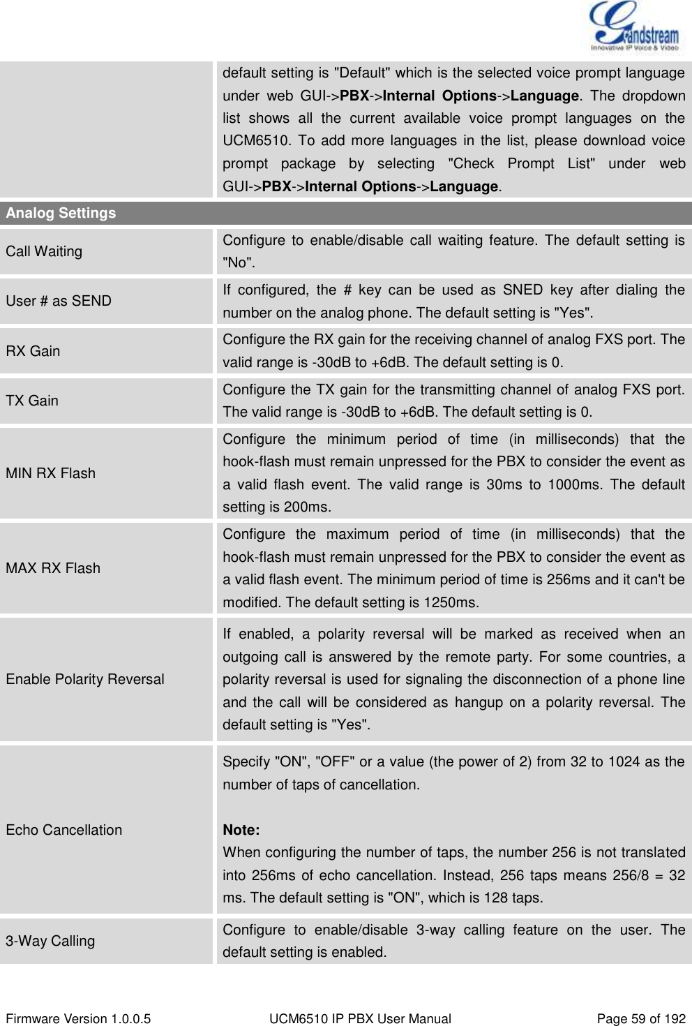  Firmware Version 1.0.0.5 UCM6510 IP PBX User Manual Page 59 of 192  default setting is &quot;Default&quot; which is the selected voice prompt language under  web  GUI-&gt;PBX-&gt;Internal  Options-&gt;Language.  The  dropdown list  shows  all  the  current  available  voice  prompt  languages  on  the UCM6510. To add more languages in the list, please download  voice prompt  package  by  selecting  &quot;Check  Prompt  List&quot;  under  web GUI-&gt;PBX-&gt;Internal Options-&gt;Language. Analog Settings Call Waiting Configure to  enable/disable  call  waiting  feature.  The  default setting  is &quot;No&quot;. User # as SEND If  configured,  the  #  key  can  be  used  as  SNED  key  after  dialing  the number on the analog phone. The default setting is &quot;Yes&quot;. RX Gain Configure the RX gain for the receiving channel of analog FXS port. The valid range is -30dB to +6dB. The default setting is 0. TX Gain Configure the TX gain for the transmitting channel of analog FXS port. The valid range is -30dB to +6dB. The default setting is 0. MIN RX Flash Configure  the  minimum  period  of  time  (in  milliseconds)  that  the hook-flash must remain unpressed for the PBX to consider the event as a  valid  flash  event.  The  valid  range  is  30ms  to  1000ms.  The  default setting is 200ms. MAX RX Flash Configure  the  maximum  period  of  time  (in  milliseconds)  that  the hook-flash must remain unpressed for the PBX to consider the event as a valid flash event. The minimum period of time is 256ms and it can&apos;t be modified. The default setting is 1250ms. Enable Polarity Reversal If  enabled,  a  polarity  reversal  will  be  marked  as  received  when  an outgoing call is answered  by the remote party. For some countries, a polarity reversal is used for signaling the disconnection of a phone line and the call  will be considered as  hangup  on  a  polarity reversal.  The default setting is &quot;Yes&quot;. Echo Cancellation Specify &quot;ON&quot;, &quot;OFF&quot; or a value (the power of 2) from 32 to 1024 as the number of taps of cancellation.  Note: When configuring the number of taps, the number 256 is not translated into 256ms of echo cancellation. Instead, 256 taps means 256/8 = 32 ms. The default setting is &quot;ON&quot;, which is 128 taps. 3-Way Calling Configure  to  enable/disable  3-way  calling  feature  on  the  user.  The default setting is enabled. 