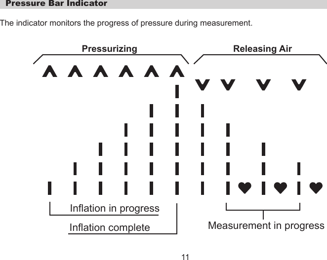  Pressure Bar IndicatorThe indicator monitors the progress of pressure during measurement.11Pressurizing Releasing AirInflation in progressInflation complete Measurement in progress