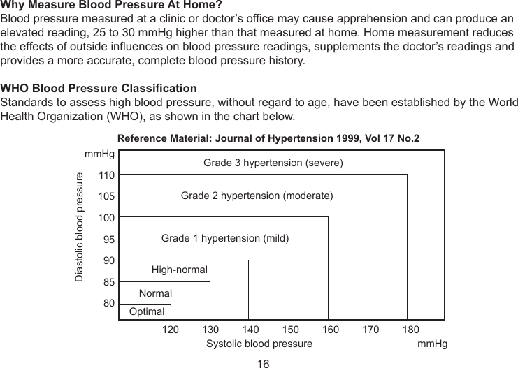 Why Measure Blood Pressure At Home?Blood pressure measured at a clinic or doctor’s office may cause apprehension and can produce an elevated reading, 25 to 30 mmHg higher than that measured at home. Home measurement reduces the effects of outside influences on blood pressure readings, supplements the doctor’s readings and provides a more accurate, complete blood pressure history.WHO Blood Pressure ClassificationStandards to assess high blood pressure, without regard to age, have been established by the World Health Organization (WHO), as shown in the chart below.Reference Material: Journal of Hypertension 1999, Vol 17 No.2mmHg11010510095908580Diastolic blood pressure120        130        140        150        160        170        180   Systolic blood pressure    mmHgGrade 3 hypertension (severe)Grade 2 hypertension (moderate)Grade 1 hypertension (mild)High-normalNormalOptimal16