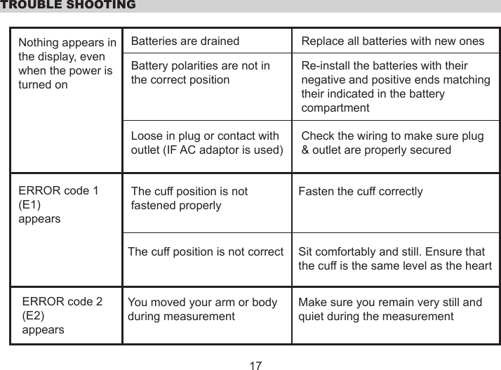  TROUBLE SHOOTINGNothing appears in the display, even when the power is turned onBatteries are drained Replace all batteries with new onesBattery polarities are not in the correct positionRe-install the batteries with their negative and positive ends matching their indicated in the battery compartmentLoose in plug or contact with outlet (IF AC adaptor is used)Check the wiring to make sure plug &amp; outlet are properly securedERROR code 1(E1)appearsThe cuff position is not fastened properlyFasten the cuff correctlyThe cuff position is not correct Sit comfortably and still. Ensure that the cuff is the same level as the heartERROR code 2(E2)appearsYou moved your arm or body during measurementMake sure you remain very still and quiet during the measurement17