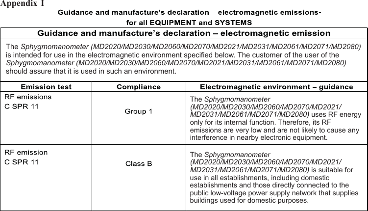 Appendix IThe Sphygmomanometer (MD2020/MD2030/MD2060/MD2070/MD2021/MD2031/MD2061/MD2071/MD2080) is intended for use in the electromagnetic environment specified below. The customer of the user of the Sphygmomanometer (MD2020/MD2030/MD2060/MD2070/MD2021/MD2031/MD2061/MD2071/MD2080) should assure that it is used in such an environment.The Sphygmomanometer (MD2020/MD2030/MD2060/MD2070/MD2021/MD2031/MD2061/MD2071/MD2080) uses RF energy only for its internal function. Therefore, its RF emissions are very low and are not likely to cause any interference in nearby electronic equipment.The Sphygmomanometer (MD2020/MD2030/MD2060/MD2070/MD2021/MD2031/MD2061/MD2071/MD2080) is suitable for use in all establishments, including domestic establishments and those directly connected to the public low-voltage power supply network that supplies buildings used for domestic purposes.