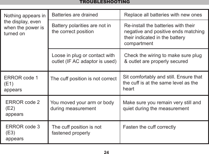 24TROUBLESHOOTINGNothing appears in the display, even when the power is turned onBatteries are drained Replace all batteries with new onesBattery polarities are not in the correct positionRe-install the batteries with their negative and positive ends matching their indicated in the battery compartmentLoose in plug or contact with outlet (IF AC adaptor is used)Check the wiring to make sure plug &amp; outlet are properly securedERROR code 1(E1)appearsThe cuff position is not fastened properlyFasten the cuff correctlyThe cuff position is not correct Sit comfortably and still. Ensure that the cuff is at the same level as the heartERROR code 2(E2)appearsYou moved your arm or body during measurementMake sure you remain very still and quiet during the measurementERROR code 3(E3)appears
