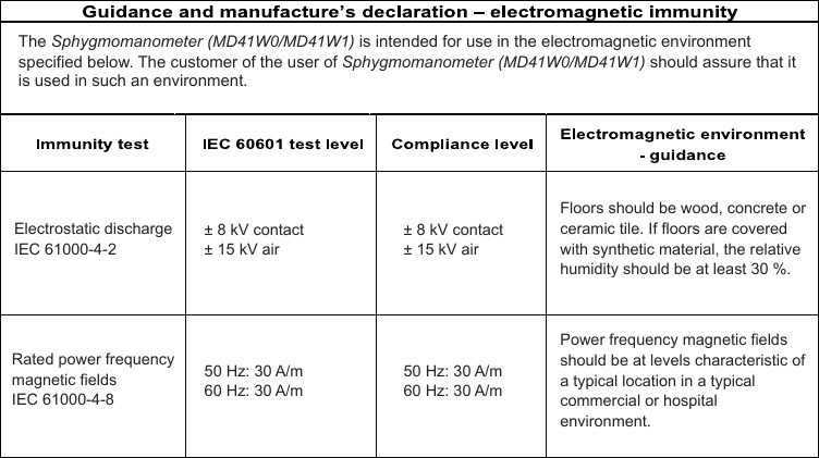 ± 8 kV contact± 15 kV air50 Hz: 30 A/m60 Hz: 30 A/m± 8 kV contact± 15 kV airFloors should be wood, concrete or ceramic tile. If floors are covered with synthetic material, the relative humidity should be at least 30 %.Power frequency magnetic fields should be at levels characteristic of a typical location in a typical commercial or hospital environment.50 Hz: 30 A/m60 Hz: 30 A/mElectrostatic dischargeIEC 61000-4-2Rated power frequencymagnetic fieldsIEC 61000-4-8The Sphygmomanometer (MD41W0/MD41W1) is intended for use in the electromagnetic environment specified below. The customer of the user of Sphygmomanometer (MD41W0/MD41W1) should assure that it is used in such an environment.