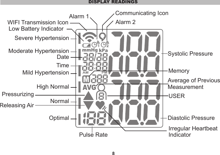 8DISPLAY READINGSDateTimePressurizing USERReleasing AirAverage of PreviousMeasurementMemoryWIFI Transmission IconCommunicating IconLow Battery IndicatorIrregular HeartbeatIndicatorDiastolic PressureSystolic PressurePulse RateSevere HypertensionModerate HypertensionMild HypertensionHigh NormalNormalOptimalAlarm 1Alarm 2