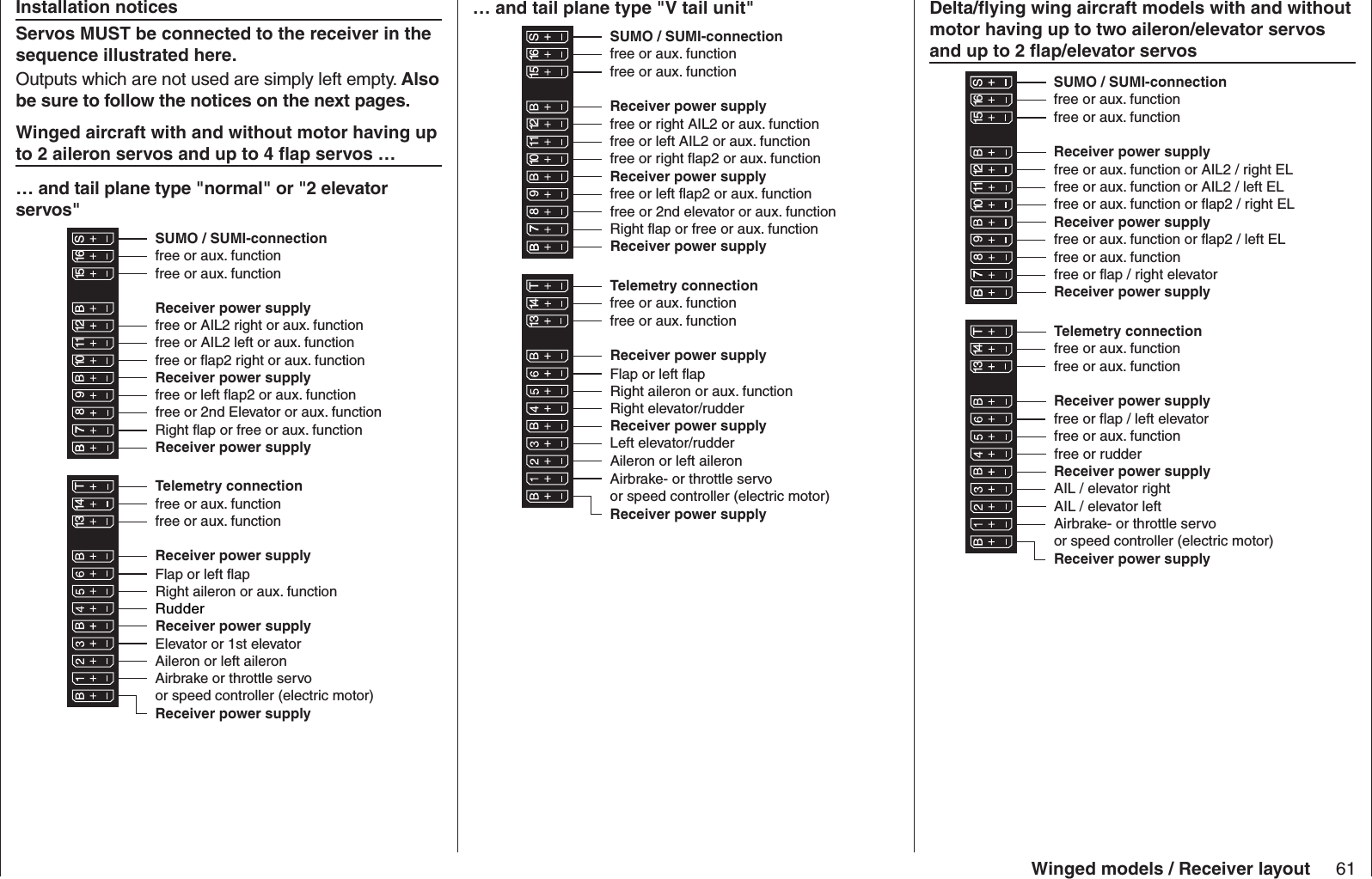 61Winged models / Receiver layoutInstallation notices Servos MUST be connected to the receiver in the sequence illustrated here. Outputs which are not used are simply left empty. Also be sure to follow the notices on the next pages. Winged aircraft with and without motor having up to 2 aileron servos and up to 4 ﬂ ap servos …… and tail plane type &quot; normal&quot; or &quot;2 elevator servos&quot;Receiver power supplyfree or AIL2 left or aux. functionfree or AIL2 right or aux. functionRudderAileron or left aileronElevator or 1st elevatorfree or 2nd Elevator or aux. functionReceiver power supplyAirbrake or throttle servoor speed controller (electric motor)Right aileron or aux. functionFlap or left flapRight flap or free or aux. functionfree or left flap2 or aux. functionfree or flap2 right or aux. function13 14 T 15 16 S77 8910 11 12Receiver power supplyfree or aux. functionfree or aux. functionTelemetry connectionReceiver power supplyfree or aux. functionfree or aux. functionSUMO / SUMI-connectionReceiver power supplyReceiver power supply… and tail plane type &quot; V tail unit&quot;Receiver power supplyfree or left AIL2 or aux. functionfree or right AIL2 or aux. functionAileron or left aileronfree or 2nd elevator or aux. functionReceiver power supplyAirbrake- or throttle servoor speed controller (electric motor)Right aileron or aux. functionFlap or left flapRight flap or free or aux. functionfree or left flap2 or aux. functionfree or right flap2 or aux. function13 14 T 15 16 S77 8910 11 12Receiver power supplyfree or aux. functionfree or aux. functionTelemetry connectionReceiver power supplyfree or aux. functionfree or aux. functionSUMO / SUMI-connectionReceiver power supplyReceiver power supplyLeft elevator/rudderRight elevator/rudder Delta/ﬂ ying wing aircraft models with and without motor having up to two aileron/elevator servos and up to 2 ﬂ ap/elevator servosReceiver power supplyReceiver power supplyAirbrake- or throttle servoor speed controller (electric motor)13 14 T 15 16 S77 8910 11 12Receiver power supplyTelemetry connectionReceiver power supplyfree or aux. functionfree or aux. functionSUMO / SUMI-connectionReceiver power supplyReceiver power supplyfree or aux. function or AIL2 / left EL free or aux. function or AIL2 / right EL free or aux. functionfree or flap / left elevatorfree or flap / right elevatorfree or aux. function or flap2 / left ELfree or aux. function or flap2 / right ELfree or aux. functionfree or aux. functionAIL / elevator leftAIL / elevator rightfree or aux. functionfree or rudder