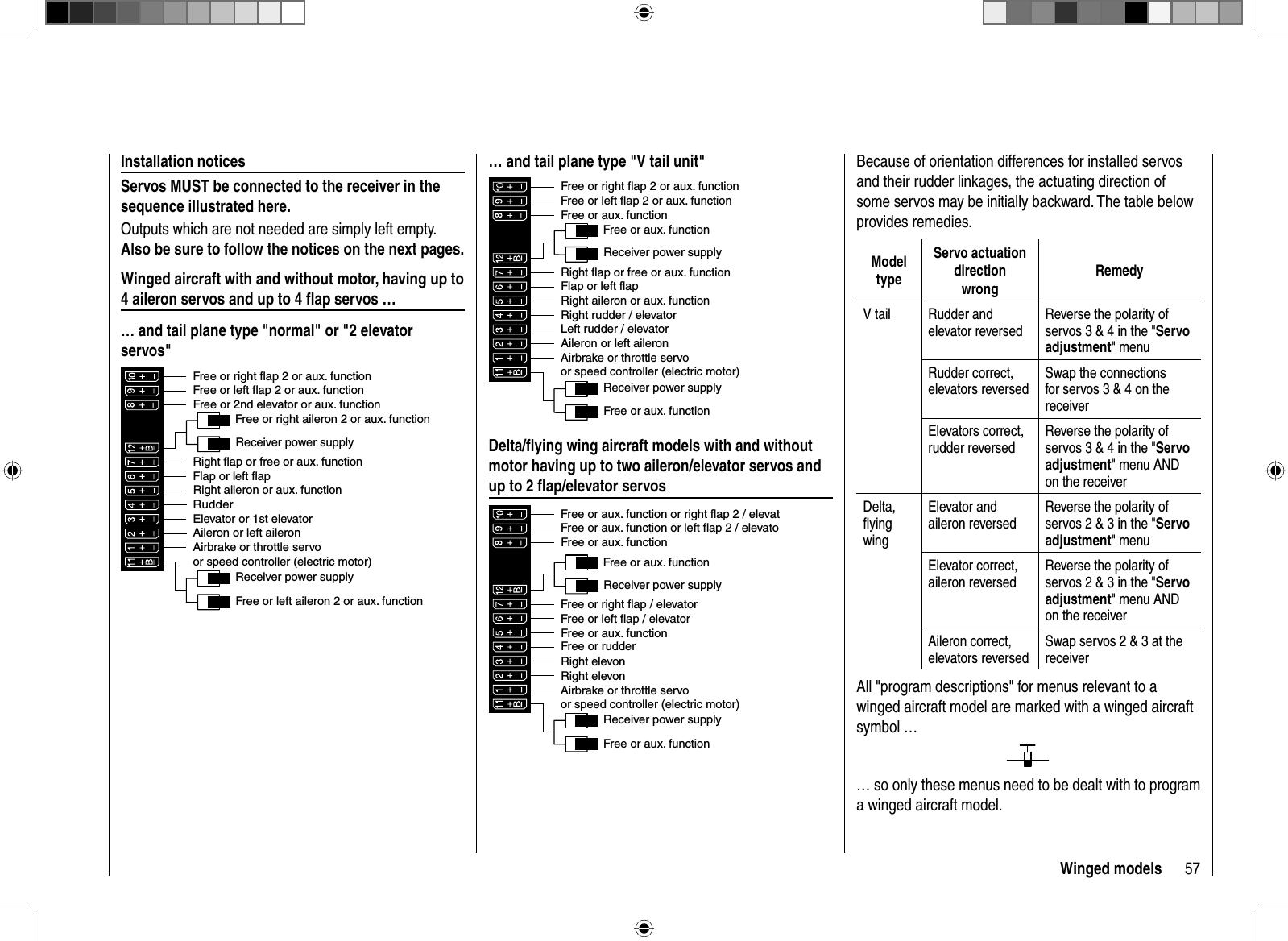 57Winged modelsInstallation notices Servos MUST be connected to the receiver in the sequence illustrated here. Outputs which are not needed are simply left empty. Also be sure to follow the notices on the next pages. Winged aircraft with and without motor, having up to 4 aileron servos and up to 4 ﬂ ap servos …… and tail plane type &quot;normal&quot; or &quot;2 elevator servos&quot; Receiver power supplyFree or left aileron 2 or aux. functionFree or right aileron 2 or aux. functionRudderAileron or left aileronElevator or 1st elevatorFree or 2nd elevator or aux. functionReceiver power supplyAirbrake or throttle servoor speed controller (electric motor)Right aileron or aux. functionFlap or left flapRight flap or free or aux. functionFree or left flap 2 or aux. functionFree or right flap 2 or aux. function… and tail plane type &quot;V tail unit&quot;Receiver power supplyFree or aux. functionFree or aux. functionAileron or left aileronFree or aux. functionReceiver power supplyAirbrake or throttle servoor speed controller (electric motor)Right aileron or aux. functionFlap or left flapRight flap or free or aux. functionFree or left flap 2 or aux. functionFree or right flap 2 or aux. functionLeft rudder / elevatorRight rudder / elevatorDelta/ﬂ ying wing aircraft models with and without motor having up to two aileron/elevator servos and up to 2 ﬂ ap/elevator servos Receiver power supplyFree or aux. functionFree or aux. functionRight elevonRight elevonFree or aux. functionReceiver power supplyAirbrake or throttle servoor speed controller (electric motor)Free or aux. functionFree or left flap / elevatorFree or right flap / elevatorFree or aux. function or left flap 2 / elevatoFree or aux. function or right flap 2 / elevatFree or rudderBecause of orientation differences for installed servos and their rudder linkages, the actuating direction of some servos may be initially backward. The table below provides remedies.Modeltype Servo  actuation directionwrongRemedyV tail Rudder and elevator reversedReverse the polarity of servos 3 &amp; 4 in the &quot;Servo adjustment&quot; menuRudder correct, elevators reversedSwap the connections for servos 3 &amp; 4 on the receiverElevators correct,rudder reversedReverse the polarity of servos 3 &amp; 4 in the &quot;Servo adjustment&quot; menu AND on the receiverDelta,ﬂ ying wingElevator and aileron reversedReverse the polarity of servos 2 &amp; 3 in the &quot;Servo adjustment&quot; menuElevator correct, aileron reversedReverse the polarity of servos 2 &amp; 3 in the &quot;Servo adjustment&quot; menu AND on the receiverAileron correct, elevators reversedSwap servos 2 &amp; 3 at the receiverAll &quot;program descriptions&quot; for menus relevant to a winged aircraft model are marked with a winged aircraft symbol …… so only these menus need to be dealt with to program a winged aircraft model.