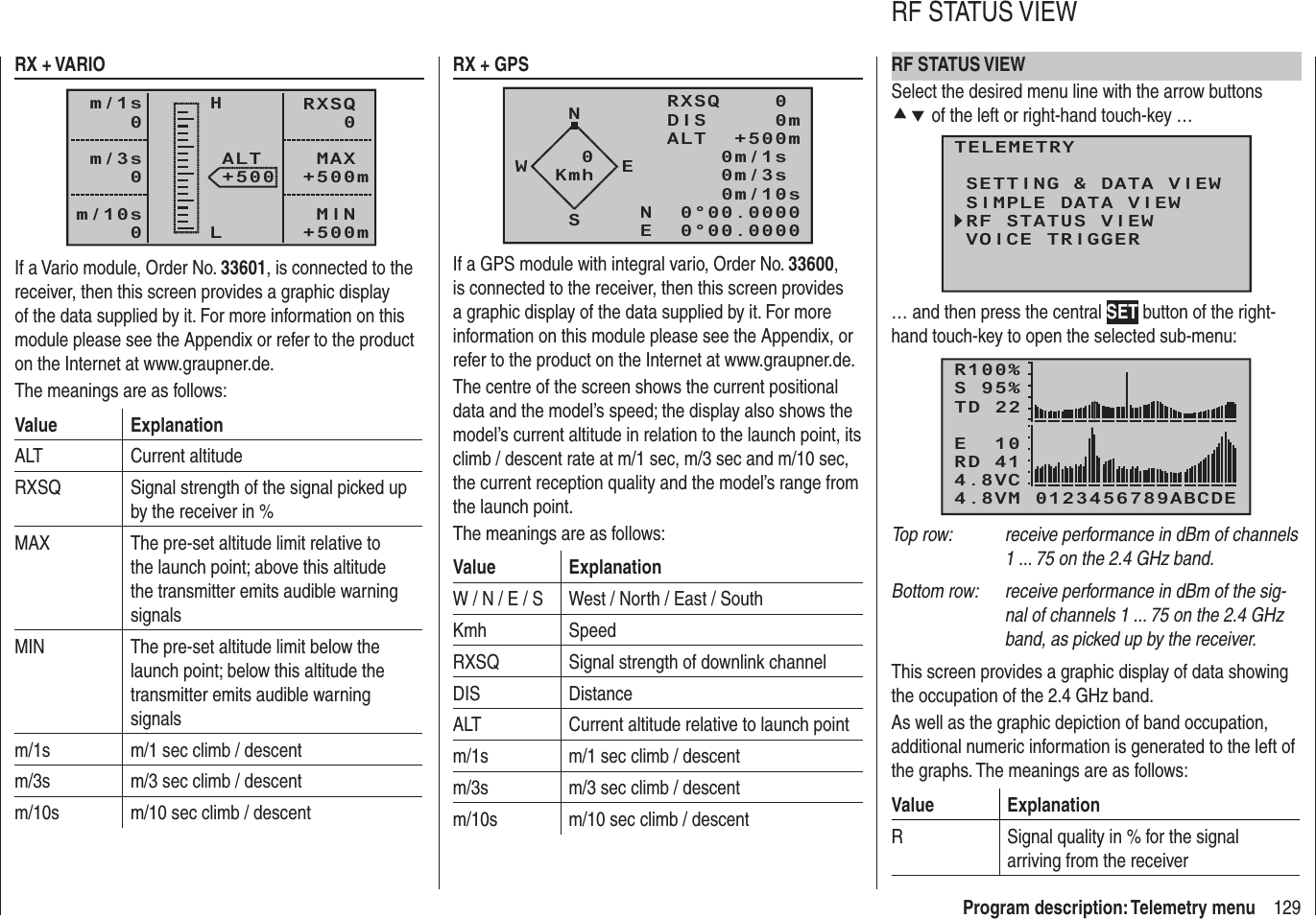 129Program description: Telemetry menuRX + VARIORXSQ   0 MAX+500m MIN+500mALT+500HLm/1s0m/3s0m/10s0If a Vario module, Order No. 33601, is connected to the receiver, then this screen provides a graphic display of the data supplied by it. For more information on this module please see the Appendix or refer to the product on the Internet at www.graupner.de.The meanings are as follows:Value ExplanationALT Current altitudeRXSQ Signal strength of the signal picked up by the receiver in %MAX The pre-set altitude limit relative to the launch point; above this altitude the transmitter emits audible warning signalsMIN The pre-set altitude limit below the launch point; below this altitude the transmitter emits audible warning signalsm/1s m/1 sec climb / descentm/3s m/3 sec climb / descentm/10s m/10 sec climb / descentRX + GPSNRXSQ    0 DIS     0mALT  +500m0m/1s 0m/3s 0m/10sN  0°00.0000E  0°00.0000WESKmh0If a GPS module with integral vario, Order No. 33600, is connected to the receiver, then this screen provides a graphic display of the data supplied by it. For more information on this module please see the Appendix, or refer to the product on the Internet at www.graupner.de.The centre of the screen shows the current positional data and the model’s speed; the display also shows the model’s current altitude in relation to the launch point, its climb / descent rate at m/1 sec, m/3 sec and m/10 sec, the current reception quality and the model’s range from the launch point.The meanings are as follows:Value ExplanationW / N / E / S West / North / East / SouthKmh SpeedRXSQ Signal strength of downlink channelDIS DistanceALT Current altitude relative to launch pointm/1s m/1 sec climb / descentm/3s m/3 sec climb / descentm/10s m/10 sec climb / descentRF STATUS VIEWSelect the desired menu line with the arrow buttons cd of the left or right-hand touch-key …TELEMETRYSETTING &amp; DATA VIEWSIMPLE DATA VIEWRF STATUS VIEWVOICE TRIGGER… and then press the central SET button of the right-hand touch-key to open the selected sub-menu:R100%TD 22E  10RD 414.8VCS 95%4.8VM 0123456789ABCDETop row:  receive performance in dBm of channels 1 ... 75 on the 2.4 GHz band.Bottom row:  receive performance in dBm of the sig-nal of channels 1 ... 75 on the 2.4 GHz band, as picked up by the receiver.This screen provides a graphic display of data showing the occupation of the 2.4 GHz band.As well as the graphic depiction of band occupation, additional numeric information is generated to the left of the graphs. The meanings are as follows:Value ExplanationR Signal quality in % for the signal arriving from the receiverRF STATUS VIEW