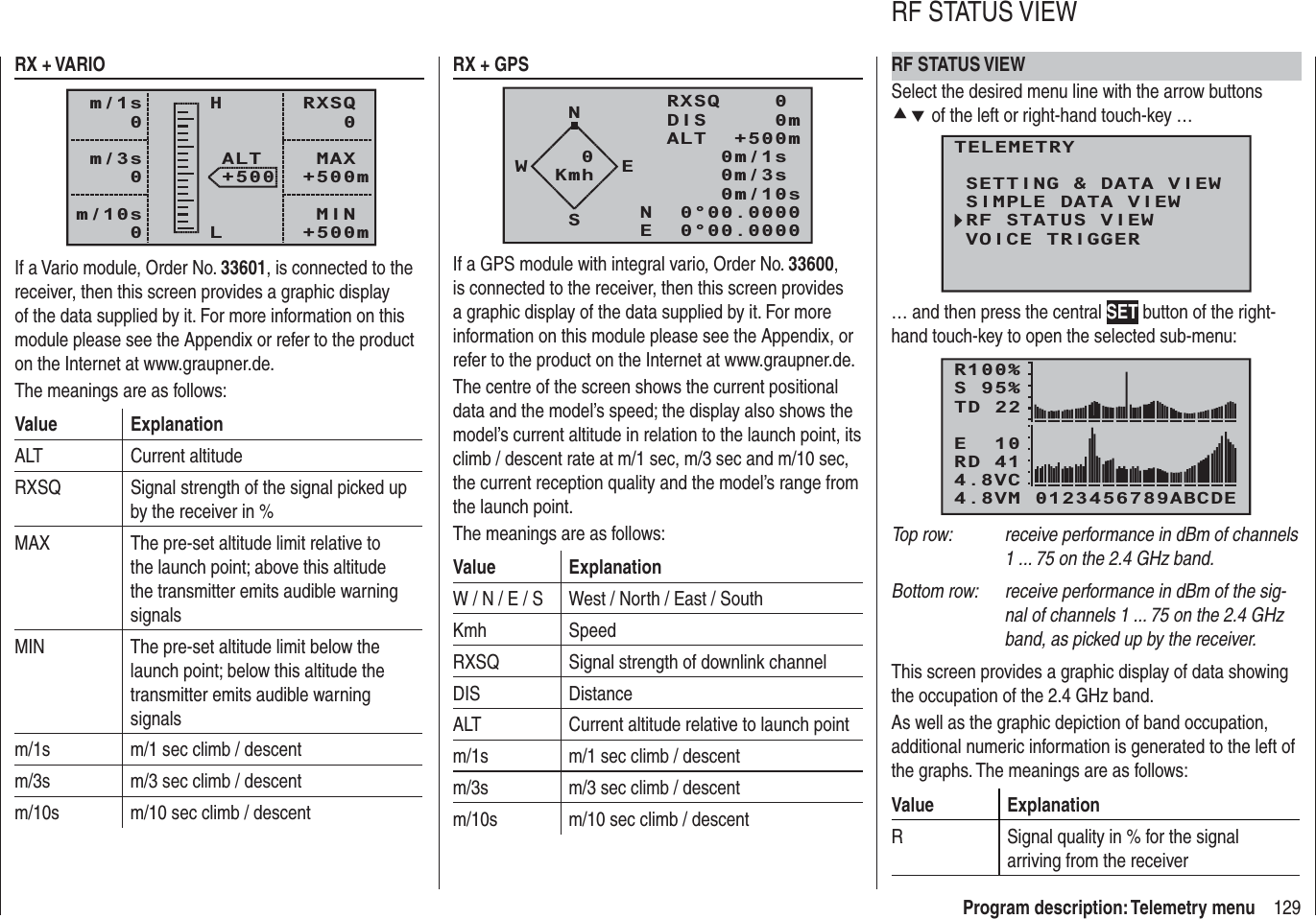 129Program description: Telemetry menuRX + VARIORXSQ   0 MAX+500m MIN+500mALT+500HLm/1s0m/3s0m/10s0If a Vario module, Order No. 33601, is connected to the receiver, then this screen provides a graphic display of the data supplied by it. For more information on this module please see the Appendix or refer to the product on the Internet at www.graupner.de.The meanings are as follows:Value ExplanationALT Current altitudeRXSQ Signal strength of the signal picked up by the receiver in %MAX The pre-set altitude limit relative to the launch point; above this altitude the transmitter emits audible warning signalsMIN The pre-set altitude limit below the launch point; below this altitude the transmitter emits audible warning signalsm/1s m/1 sec climb / descentm/3s m/3 sec climb / descentm/10s m/10 sec climb / descentRX + GPSNRXSQ    0 DIS     0mALT  +500m0m/1s0m/3s0m/10sN  0°00.0000E  0°00.0000WESKmh0If a GPS module with integral vario, Order No. 33600,is connected to the receiver, then this screen provides a graphic display of the data supplied by it. For more information on this module please see the Appendix, or refer to the product on the Internet at www.graupner.de.The centre of the screen shows the current positional data and the model’s speed; the display also shows the model’s current altitude in relation to the launch point, its climb / descent rate at m/1 sec, m/3 sec and m/10 sec, the current reception quality and the model’s range from the launch point.The meanings are as follows:Value ExplanationW / N / E / S West / North / East / SouthKmh SpeedRXSQ Signal strength of downlink channelDIS DistanceALT Current altitude relative to launch pointm/1s m/1 sec climb / descentm/3s m/3 sec climb / descentm/10s m/10 sec climb / descentRF STATUS VIEWSelect the desired menu line with the arrow buttons cd of the left or right-hand touch-key …TELEMETRYSETTING &amp; DATA VIEWSIMPLE DATA VIEWRF STATUS VIEWVOICE TRIGGER… and then press the central SET button of the right-hand touch-key to open the selected sub-menu:R100%TD 22E  10RD 414.8VCS 95%4.8VM 0123456789ABCDETop row:  receive performance in dBm of channels 1 ... 75 on the 2.4 GHz band.Bottom row:  receive performance in dBm of the sig-nal of channels 1 ... 75 on the 2.4 GHz band, as picked up by the receiver.This screen provides a graphic display of data showing the occupation of the 2.4 GHz band.As well as the graphic depiction of band occupation, additional numeric information is generated to the left of the graphs. The meanings are as follows:Value ExplanationR Signal quality in % for the signal arriving from the receiverRF STATUS VIEW