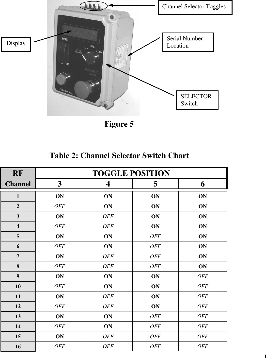 11Figure 5Table 2: Channel Selector Switch ChartRF TOGGLE POSITIONChannel 3 4 5 61 ON ON ON ON2OFF ON ON ON3 ON OFF ON ON4OFF OFF ON ON5 ON ON OFF ON6OFF ON OFF ON7 ON OFF OFF ON8OFF OFF OFF ON9 ON ON ON OFF10 OFF ON ON OFF11 ON OFF ON OFF12 OFF OFF ON OFF13 ON ON OFF OFF14 OFF ON OFF OFF15 ON OFF OFF OFF16 OFF OFF OFF OFFSerial NumberLocationSELECTORSwitchChannel Selector TogglesDisplay