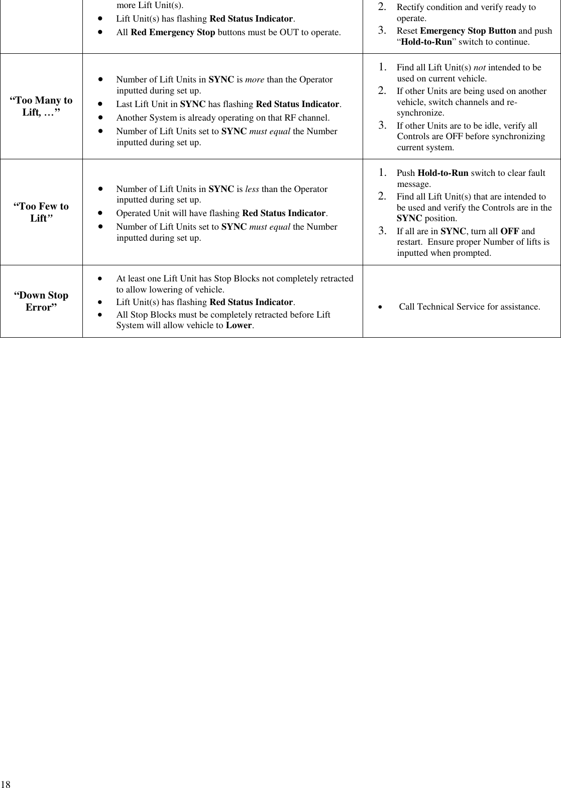 18more Lift Unit(s).Lift Unit(s) has flashing Red Status Indicator.All Red Emergency Stop buttons must be OUT to operate.2. Rectify condition and verify ready tooperate.3. Reset Emergency Stop Button and push“Hold-to-Run” switch to continue.“Too Many toLift, …”Number of Lift Units in SYNC is more than the Operatorinputted during set up.Last Lift Unit in SYNC has flashing Red Status Indicator.Another System is already operating on that RF channel.Number of Lift Units set to SYNC must equal the Numberinputted during set up.1. Find all Lift Unit(s) not intended to beused on current vehicle.2. If other Units are being used on anothervehicle, switch channels and re-synchronize.3. If other Units are to be idle, verify allControls are OFF before synchronizingcurrent system.“Too Few toLift”Number of Lift Units in SYNC is less than the Operatorinputted during set up.Operated Unit will have flashing Red Status Indicator.Number of Lift Units set to SYNC must equal the Numberinputted during set up.1. Push Hold-to-Run switch to clear faultmessage.2. Find all Lift Unit(s) that are intended tobe used and verify the Controls are in theSYNC position.3. If all are in SYNC, turn all OFF andrestart. Ensure proper Number of lifts isinputted when prompted.“Down StopError”At least one Lift Unit has Stop Blocks not completely retractedto allow lowering of vehicle.Lift Unit(s) has flashing Red Status Indicator.All Stop Blocks must be completely retracted before LiftSystem will allow vehicle to Lower.Call Technical Service for assistance.