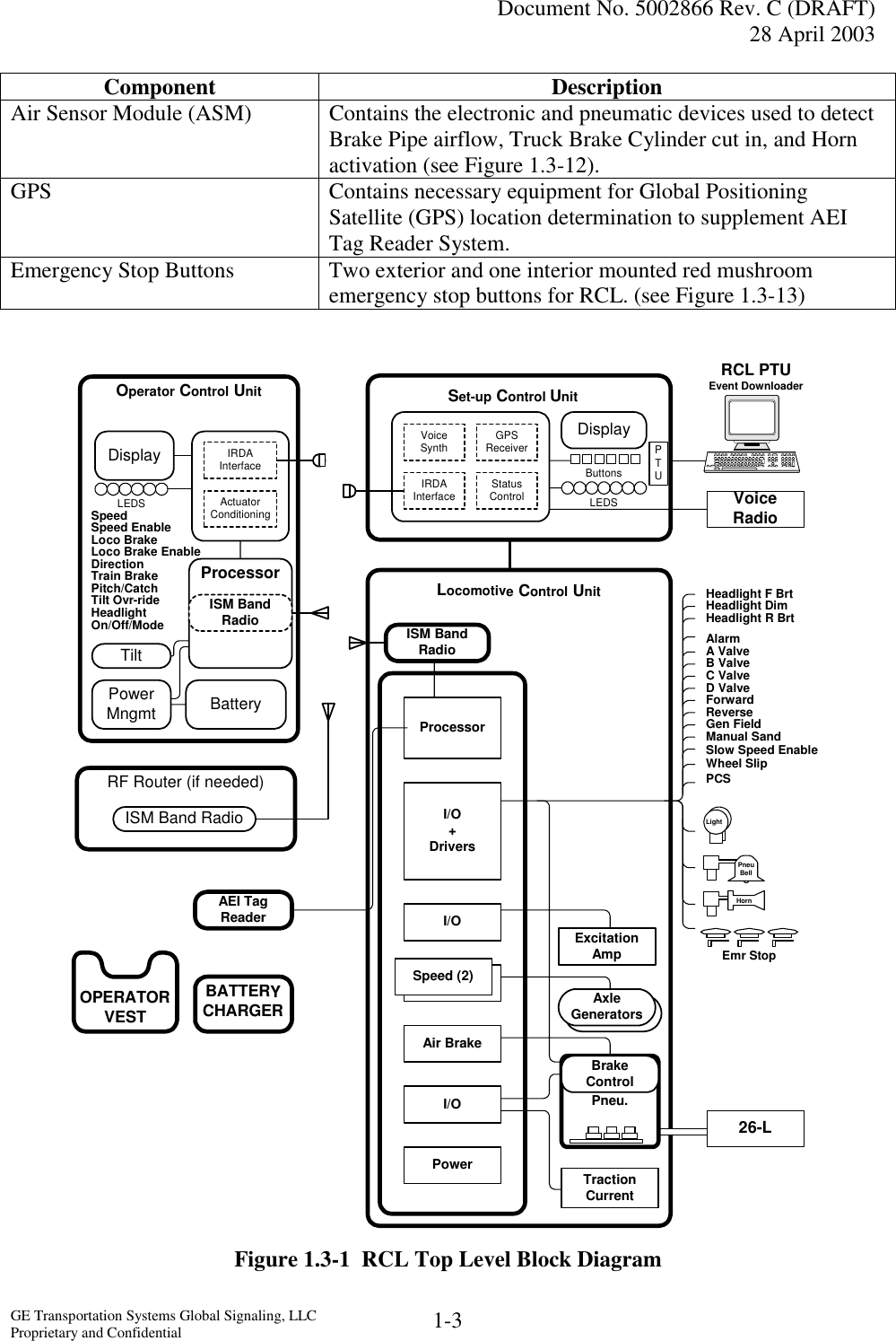   Document No. 5002866 Rev. C (DRAFT) 28 April 2003  GE Transportation Systems Global Signaling, LLC Proprietary and Confidential  1-3 Component Description Air Sensor Module (ASM)  Contains the electronic and pneumatic devices used to detect Brake Pipe airflow, Truck Brake Cylinder cut in, and Horn activation (see Figure 1.3-12). GPS  Contains necessary equipment for Global Positioning Satellite (GPS) location determination to supplement AEI Tag Reader System. Emergency Stop Buttons  Two exterior and one interior mounted red mushroom emergency stop buttons for RCL. (see Figure 1.3-13)                          Figure 1.3-1  RCL Top Level Block Diagram ProcessorAEI TagReaderVoiceRadioPCSTractionCurrentAir BrakeI/OSpeedI/O+DriversI/OPowerWheel SlipEmr Stop26-LPneu.LightSlow Speed EnableManual SandGen FieldReverseForwardD ValveC ValveB ValveA ValveHeadlight R BrtHeadlight F BrtHeadlight DimAxleGeneratorsISM BandRadioVoiceSynthIRDAInterfaceGPSReceiverStatusControlDisplayButtonsLEDSActuatorConditioningLEDSBatteryProcessorPowerMngmtOperator Control UnitSet-up Control UnitLocomotive Control UnitOn/Off/ModeHeadlightTilt Ovr-ridePitch/CatchTrain BrakeDirectionLoco Brake EnableLoco BrakeSpeed EnableSpeedTiltISM BandRadioIRDAInterfaceDisplayExcitationAmpBrakeControlOPERATORVESTBATTERYCHARGERRCL PTUEvent DownloaderRF Router (if needed)ISM Band RadioPTUSpeed (2)PneuBellHornAlarm 