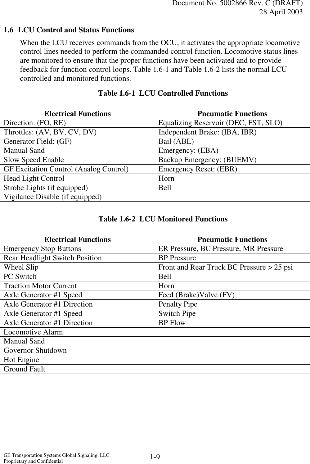   Document No. 5002866 Rev. C (DRAFT) 28 April 2003  GE Transportation Systems Global Signaling, LLC Proprietary and Confidential  1-9 1.6  LCU Control and Status Functions When the LCU receives commands from the OCU, it activates the appropriate locomotive control lines needed to perform the commanded control function. Locomotive status lines are monitored to ensure that the proper functions have been activated and to provide feedback for function control loops. Table 1.6-1 and Table 1.6-2 lists the normal LCU controlled and monitored functions. Table 1.6-1  LCU Controlled Functions Electrical Functions Pneumatic Functions Electrical Functions  Pneumatic Functions Direction: (FO, RE)  Equalizing Reservoir (DEC, FST, SLO) Throttles: (AV, BV, CV, DV)   Independent Brake: (IBA, IBR) Generator Field: (GF)   Bail (ABL) Manual Sand   Emergency: (EBA) Slow Speed Enable   Backup Emergency: (BUEMV) GF Excitation Control (Analog Control)   Emergency Reset: (EBR) Head Light Control   Horn Strobe Lights (if equipped)  Bell Vigilance Disable (if equipped)    Table 1.6-2  LCU Monitored Functions Electrical Functions Pneumatic Functions Electrical Functions  Pneumatic Functions Emergency Stop Buttons  ER Pressure, BC Pressure, MR Pressure Rear Headlight Switch Position   BP Pressure Wheel Slip   Front and Rear Truck BC Pressure &gt; 25 psi PC Switch   Bell Traction Motor Current  Horn Axle Generator #1 Speed   Feed (Brake)Valve (FV) Axle Generator #1 Direction  Penalty Pipe Axle Generator #1 Speed  Switch Pipe Axle Generator #1 Direction  BP Flow Locomotive Alarm   Manual Sand   Governor Shutdown   Hot Engine   Ground Fault     