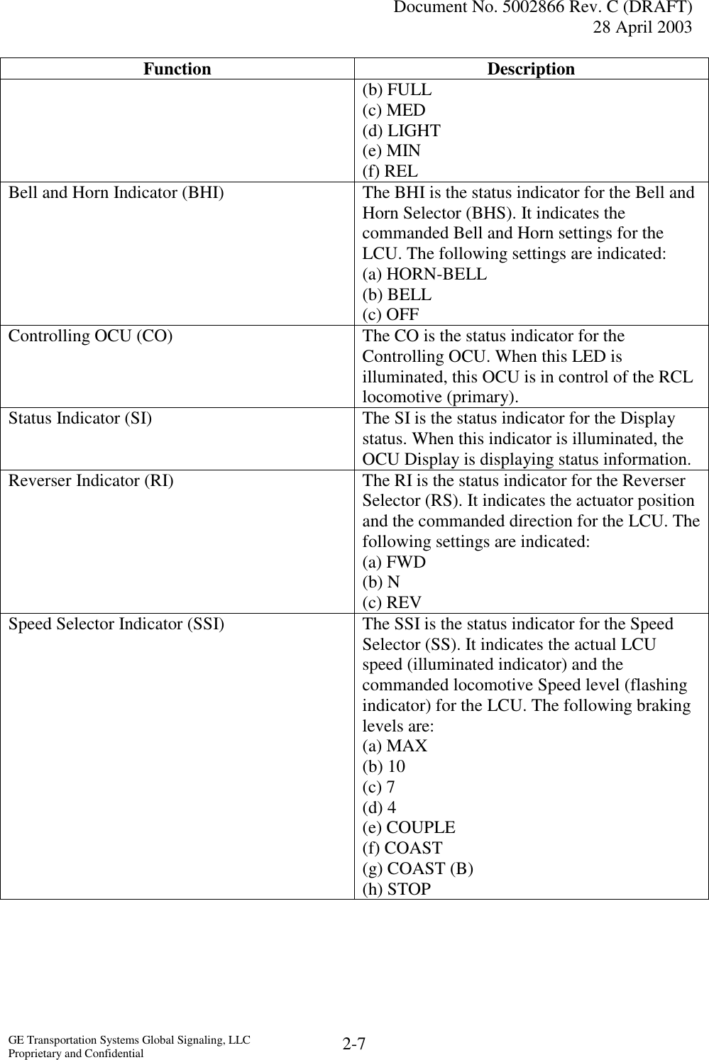   Document No. 5002866 Rev. C (DRAFT) 28 April 2003  GE Transportation Systems Global Signaling, LLC Proprietary and Confidential  2-7 Function Description (b) FULL (c) MED (d) LIGHT (e) MIN (f) REL Bell and Horn Indicator (BHI)  The BHI is the status indicator for the Bell and Horn Selector (BHS). It indicates the commanded Bell and Horn settings for the LCU. The following settings are indicated: (a) HORN-BELL (b) BELL (c) OFF Controlling OCU (CO)  The CO is the status indicator for the Controlling OCU. When this LED is illuminated, this OCU is in control of the RCL locomotive (primary). Status Indicator (SI)  The SI is the status indicator for the Display status. When this indicator is illuminated, the OCU Display is displaying status information. Reverser Indicator (RI)  The RI is the status indicator for the Reverser Selector (RS). It indicates the actuator position and the commanded direction for the LCU. The following settings are indicated: (a) FWD (b) N (c) REV Speed Selector Indicator (SSI)  The SSI is the status indicator for the Speed Selector (SS). It indicates the actual LCU speed (illuminated indicator) and the commanded locomotive Speed level (flashing indicator) for the LCU. The following braking levels are: (a) MAX (b) 10 (c) 7 (d) 4 (e) COUPLE (f) COAST (g) COAST (B) (h) STOP 