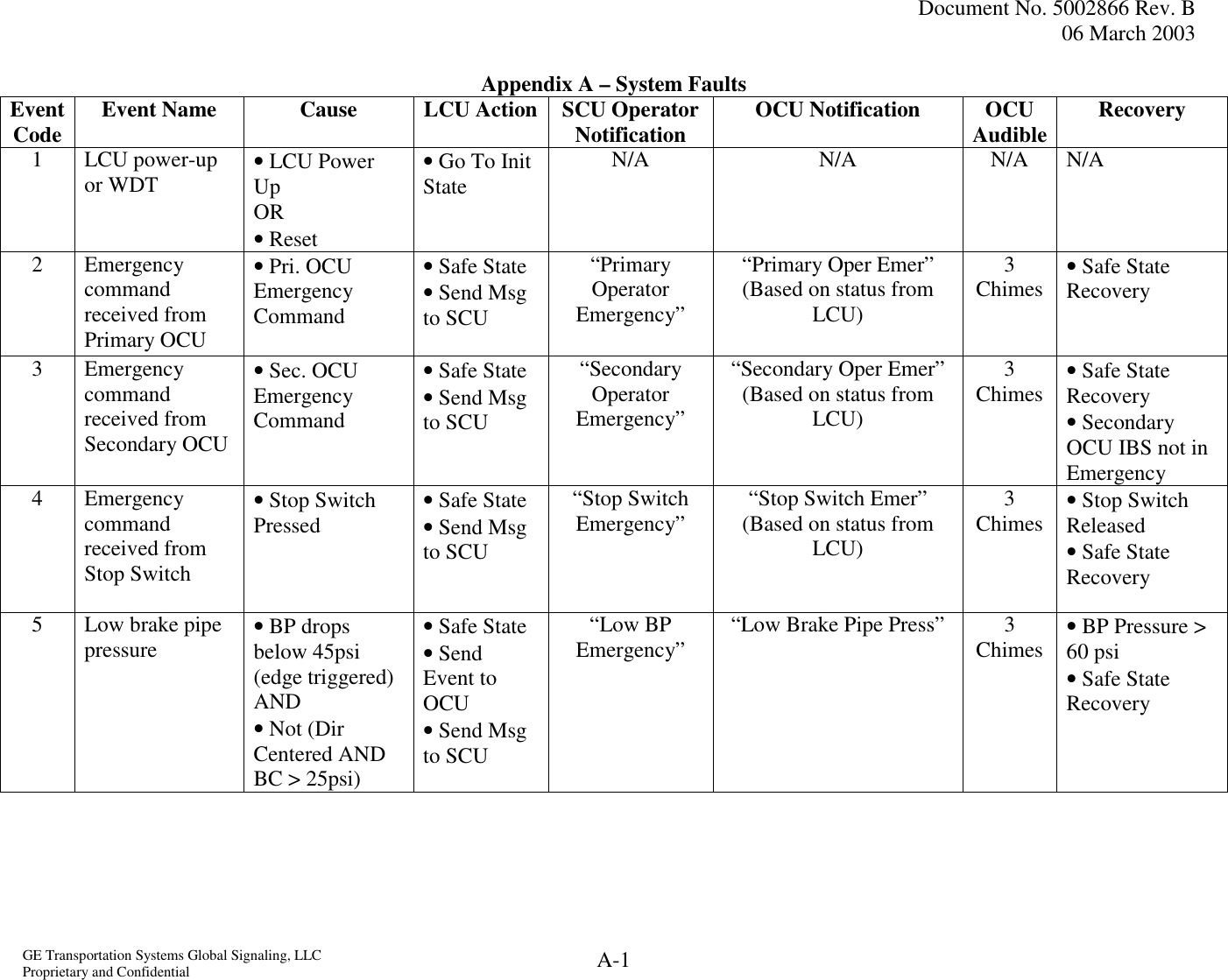  Document No. 5002866 Rev. B 06 March 2003  GE Transportation Systems Global Signaling, LLC Proprietary and Confidential  A-1 Appendix A – System Faults Event Code  Event Name  Cause  LCU Action SCU Operator Notification  OCU Notification  OCU Audible Recovery 1 LCU power-up or WDT  • LCU Power Up  OR  • Reset • Go To Init State N/A N/A N/A N/A 2 Emergency command received from Primary OCU • Pri. OCU Emergency Command • Safe State • Send Msg to SCU  “Primary Operator Emergency” “Primary Oper Emer” (Based on status from LCU) 3 Chimes  • Safe State Recovery 3 Emergency command received from Secondary OCU • Sec. OCU Emergency Command • Safe State • Send Msg to SCU “Secondary Operator Emergency” “Secondary Oper Emer” (Based on status from LCU) 3 Chimes  • Safe State Recovery • Secondary OCU IBS not in Emergency 4 Emergency command received from Stop Switch  • Stop Switch Pressed  • Safe State • Send Msg to SCU “Stop Switch Emergency”  “Stop Switch Emer” (Based on status from LCU) 3 Chimes  • Stop Switch Released • Safe State Recovery 5  Low brake pipe pressure  • BP drops below 45psi (edge triggered) AND  • Not (Dir Centered AND BC &gt; 25psi) • Safe State • Send Event to OCU • Send Msg to SCU “Low BP Emergency”  “Low Brake Pipe Press”  3 Chimes  • BP Pressure &gt; 60 psi  • Safe State Recovery 