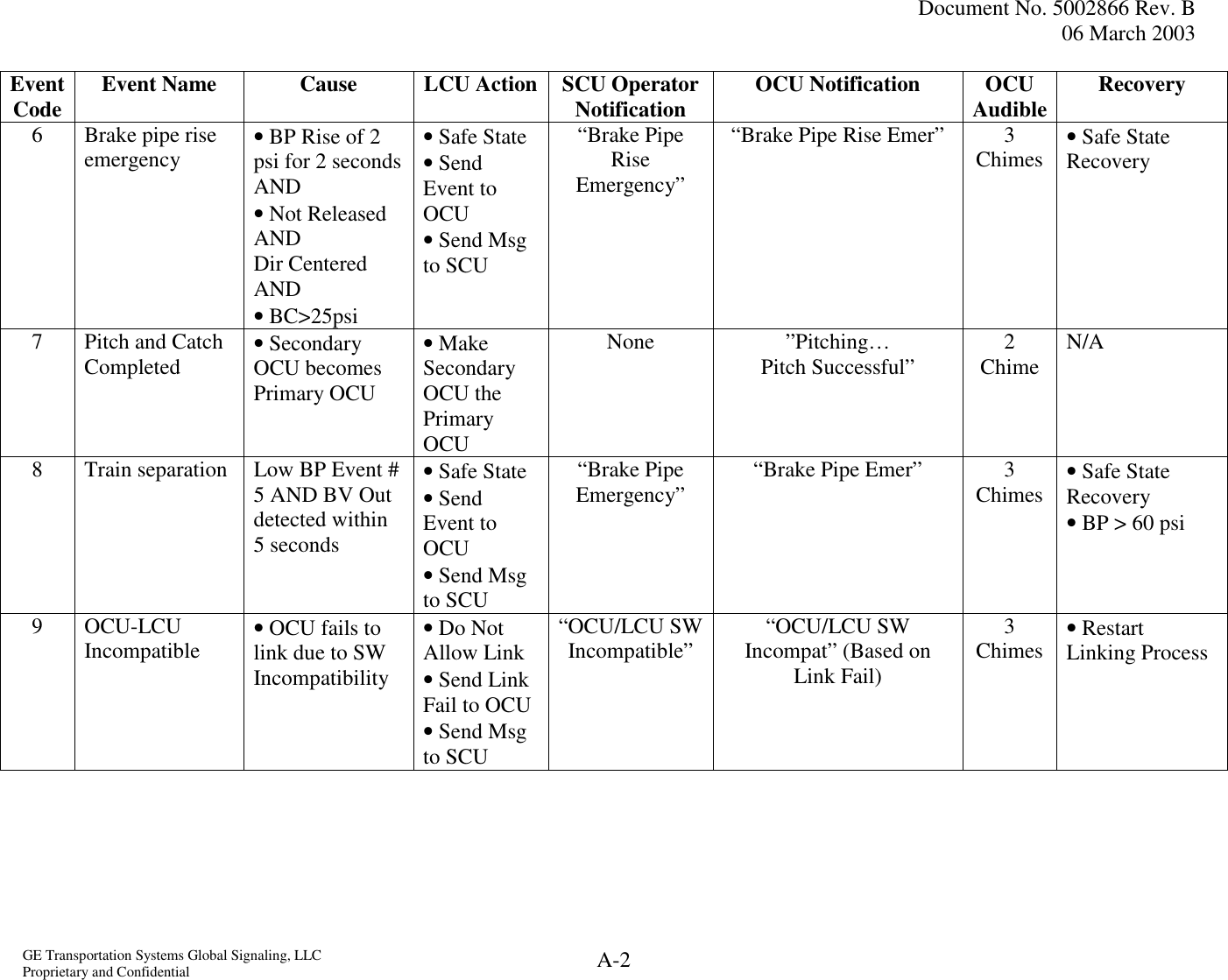  Document No. 5002866 Rev. B 06 March 2003  GE Transportation Systems Global Signaling, LLC Proprietary and Confidential  A-2 Event Code  Event Name  Cause  LCU Action SCU Operator Notification  OCU Notification  OCU Audible Recovery 6  Brake pipe rise emergency  • BP Rise of 2 psi for 2 seconds  AND  • Not Released AND Dir Centered AND • BC&gt;25psi • Safe State • Send Event to OCU • Send Msg to SCU  “Brake Pipe Rise Emergency” “Brake Pipe Rise Emer”  3 Chimes  • Safe State Recovery 7  Pitch and Catch Completed  • Secondary OCU becomes Primary OCU • Make Secondary OCU the Primary OCU None ”Pitching… Pitch Successful”  2 Chime  N/A 8  Train separation  Low BP Event # 5 AND BV Out detected within 5 seconds • Safe State • Send Event to OCU • Send Msg to SCU “Brake Pipe Emergency”  “Brake Pipe Emer”  3 Chimes  • Safe State Recovery  • BP &gt; 60 psi 9 OCU-LCU Incompatible  • OCU fails to link due to SW Incompatibility • Do Not Allow Link • Send Link Fail to OCU • Send Msg to SCU “OCU/LCU SW Incompatible”  “OCU/LCU SW Incompat” (Based on Link Fail) 3 Chimes  • Restart Linking Process 