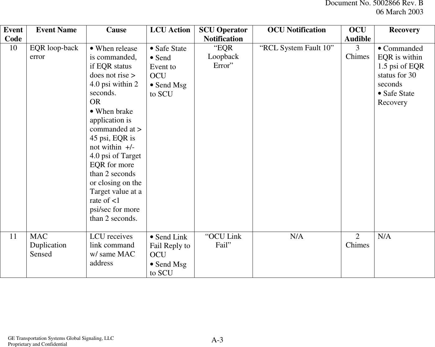  Document No. 5002866 Rev. B 06 March 2003  GE Transportation Systems Global Signaling, LLC Proprietary and Confidential  A-3 Event Code  Event Name  Cause  LCU Action SCU Operator Notification  OCU Notification  OCU Audible Recovery 10 EQR loop-back error  • When release is commanded, if EQR status does not rise &gt; 4.0 psi within 2 seconds.  OR • When brake application is commanded at &gt; 45 psi, EQR is not within  +/- 4.0 psi of Target EQR for more than 2 seconds or closing on the Target value at a rate of &lt;1 psi/sec for more than 2 seconds.  • Safe State • Send Event to OCU • Send Msg to SCU “EQR Loopback Error” “RCL System Fault 10”  3 Chimes  • Commanded EQR is within 1.5 psi of EQR status for 30 seconds • Safe State Recovery 11 MAC Duplication Sensed LCU receives link command w/ same MAC address • Send Link Fail Reply to OCU • Send Msg to SCU “OCU Link Fail”  N/A 2 Chimes  N/A 