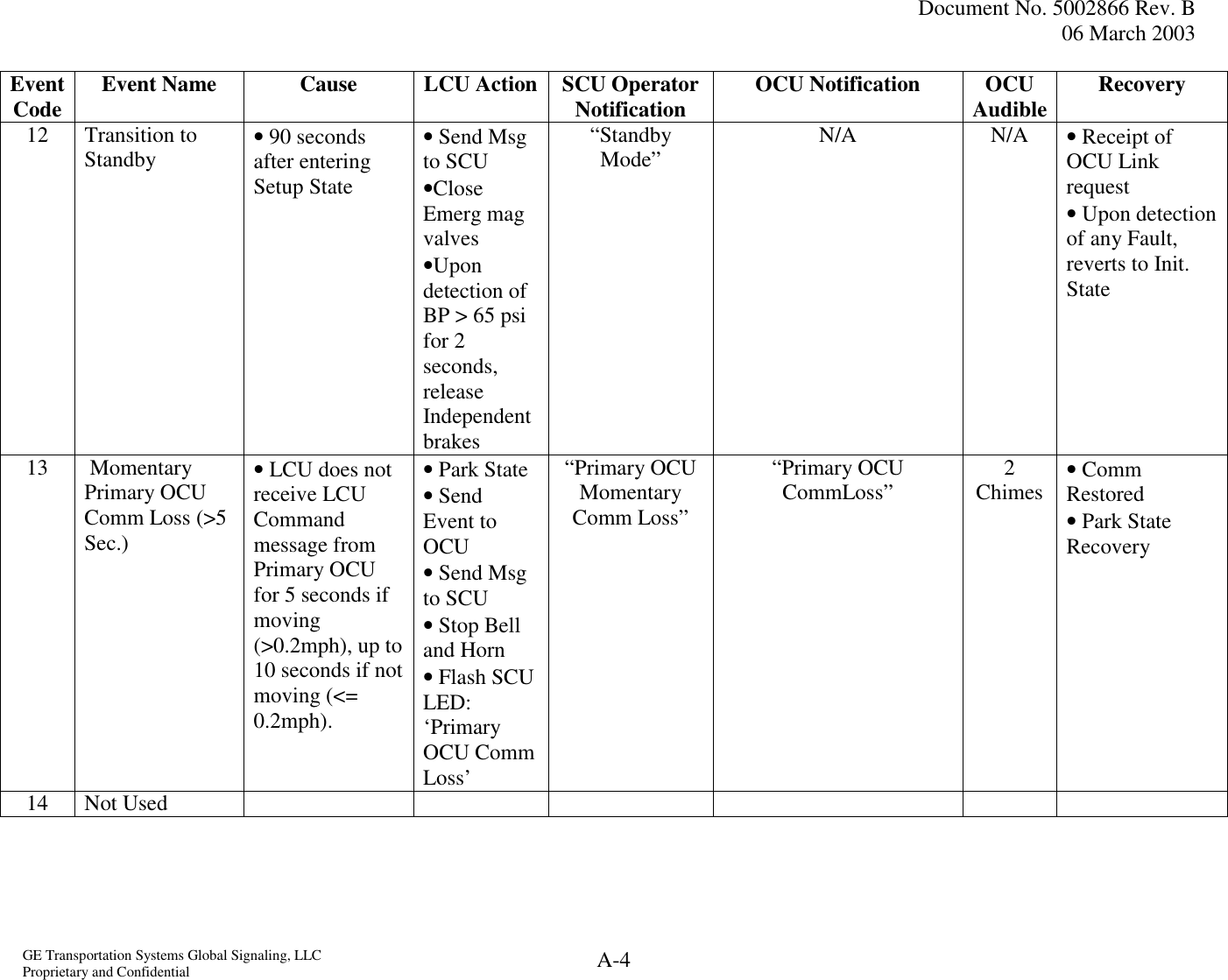  Document No. 5002866 Rev. B 06 March 2003  GE Transportation Systems Global Signaling, LLC Proprietary and Confidential  A-4 Event Code  Event Name  Cause  LCU Action SCU Operator Notification  OCU Notification  OCU Audible Recovery 12 Transition to Standby  • 90 seconds after entering Setup State  • Send Msg to SCU •Close Emerg mag valves  •Upon detection of BP &gt; 65 psi for 2 seconds, release Independent brakes “Standby Mode”  N/A N/A • Receipt of OCU Link request • Upon detection of any Fault, reverts to Init. State 13  Momentary Primary OCU Comm Loss (&gt;5 Sec.) • LCU does not receive LCU Command message from Primary OCU for 5 seconds if moving (&gt;0.2mph), up to 10 seconds if not moving (&lt;= 0.2mph). • Park State • Send Event to OCU • Send Msg to SCU • Stop Bell and Horn • Flash SCU LED: ‘Primary OCU Comm Loss’ “Primary OCU Momentary Comm Loss” “Primary OCU CommLoss”  2 Chimes  • Comm Restored • Park State Recovery 14 Not Used       