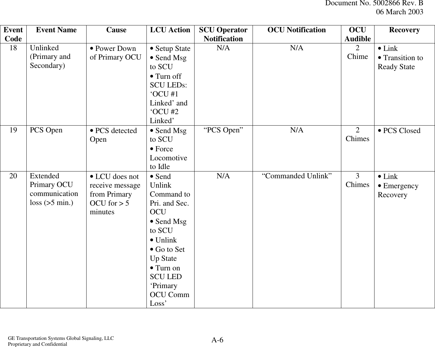  Document No. 5002866 Rev. B 06 March 2003  GE Transportation Systems Global Signaling, LLC Proprietary and Confidential  A-6 Event Code  Event Name  Cause  LCU Action SCU Operator Notification  OCU Notification  OCU Audible Recovery 18 Unlinked (Primary and Secondary) • Power Down of Primary OCU  • Setup State • Send Msg to SCU • Turn off SCU LEDs: ‘OCU #1 Linked’ and ‘OCU #2 Linked’ N/A N/A 2 Chime  • Link  • Transition to Ready State 19  PCS Open   • PCS detected Open   • Send Msg to SCU • Force Locomotive to Idle “PCS Open”  N/A  2 Chimes  • PCS Closed  20 Extended Primary OCU communication loss (&gt;5 min.) • LCU does not receive message from Primary OCU for &gt; 5 minutes • Send Unlink Command to Pri. and Sec. OCU • Send Msg to SCU • Unlink  • Go to Set Up State • Turn on SCU LED ‘Primary OCU Comm Loss’ N/A “Commanded Unlink” 3 Chimes  • Link  • Emergency Recovery 