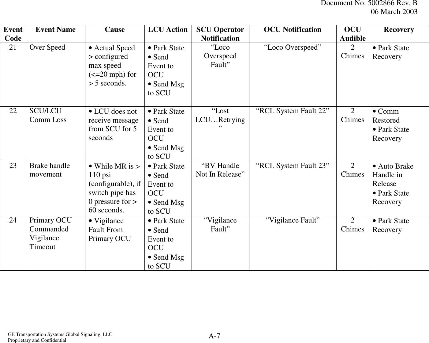  Document No. 5002866 Rev. B 06 March 2003  GE Transportation Systems Global Signaling, LLC Proprietary and Confidential  A-7 Event Code  Event Name  Cause  LCU Action SCU Operator Notification  OCU Notification  OCU Audible Recovery 21  Over Speed   • Actual Speed &gt; configured max speed  (&lt;=20 mph) for &gt; 5 seconds.  • Park State • Send Event to OCU • Send Msg to SCU   “Loco Overspeed Fault” “Loco Overspeed”  2 Chimes  • Park State Recovery 22 SCU/LCU Comm Loss  • LCU does not receive message from SCU for 5 seconds • Park State • Send Event to OCU • Send Msg to SCU  “Lost LCU…Retrying” “RCL System Fault 22”  2 Chimes  • Comm Restored • Park State Recovery 23 Brake handle movement  • While MR is &gt; 110 psi (configurable), if switch pipe has 0 pressure for &gt; 60 seconds. • Park State • Send Event to OCU • Send Msg to SCU  “BV Handle Not In Release”  “RCL System Fault 23”  2 Chimes  • Auto Brake Handle in Release • Park State Recovery 24 Primary OCU Commanded Vigilance Timeout • Vigilance Fault From Primary OCU • Park State • Send Event to OCU • Send Msg to SCU  “Vigilance Fault”  “Vigilance Fault”  2 Chimes  • Park State Recovery 