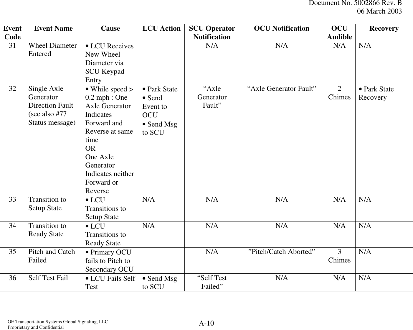  Document No. 5002866 Rev. B 06 March 2003  GE Transportation Systems Global Signaling, LLC Proprietary and Confidential  A-10 Event Code  Event Name  Cause  LCU Action SCU Operator Notification  OCU Notification  OCU Audible Recovery 31 Wheel Diameter Entered  • LCU Receives New Wheel Diameter via SCU Keypad Entry  N/A N/A N/A N/A 32 Single Axle Generator Direction Fault (see also #77 Status message) • While speed &gt; 0.2 mph : One Axle Generator Indicates Forward and Reverse at same time  OR  One Axle Generator Indicates neither Forward or Reverse • Park State • Send Event to OCU • Send Msg to SCU  “Axle Generator Fault” “Axle Generator Fault”  2 Chimes  • Park State Recovery 33 Transition to Setup State  • LCU Transitions to Setup State N/A N/A  N/A N/A N/A 34 Transition to Ready State  • LCU Transitions to Ready State N/A N/A  N/A N/A N/A 35  Pitch and Catch Failed  • Primary OCU fails to Pitch to Secondary OCU  N/A ”Pitch/Catch Aborted” 3 Chimes  N/A 36  Self Test Fail  • LCU Fails Self Test  • Send Msg to SCU “Self Test Failed”  N/A N/A N/A 