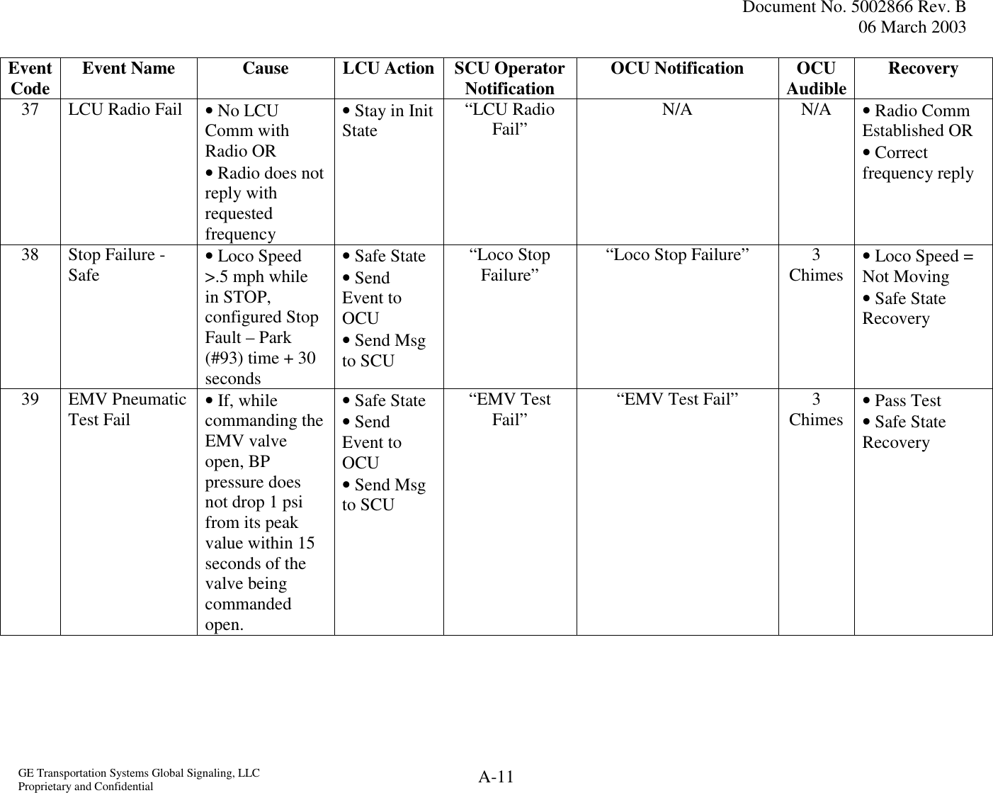  Document No. 5002866 Rev. B 06 March 2003  GE Transportation Systems Global Signaling, LLC Proprietary and Confidential  A-11 Event Code  Event Name  Cause  LCU Action SCU Operator Notification  OCU Notification  OCU Audible Recovery 37 LCU Radio Fail • No LCU Comm with Radio OR • Radio does not reply with requested frequency • Stay in Init State “LCU Radio Fail”  N/A N/A • Radio Comm Established OR • Correct  frequency reply 38  Stop Failure - Safe  • Loco Speed &gt;.5 mph while in STOP,  configured Stop Fault – Park (#93) time + 30 seconds • Safe State • Send Event to OCU • Send Msg to SCU “Loco Stop Failure”  “Loco Stop Failure”  3 Chimes  • Loco Speed = Not Moving • Safe State Recovery 39 EMV Pneumatic Test Fail   • If, while commanding the EMV valve open, BP pressure does not drop 1 psi from its peak value within 15 seconds of the valve being commanded open.  • Safe State • Send Event to OCU • Send Msg to SCU “EMV Test Fail”  “EMV Test Fail”  3 Chimes  • Pass Test  • Safe State Recovery 
