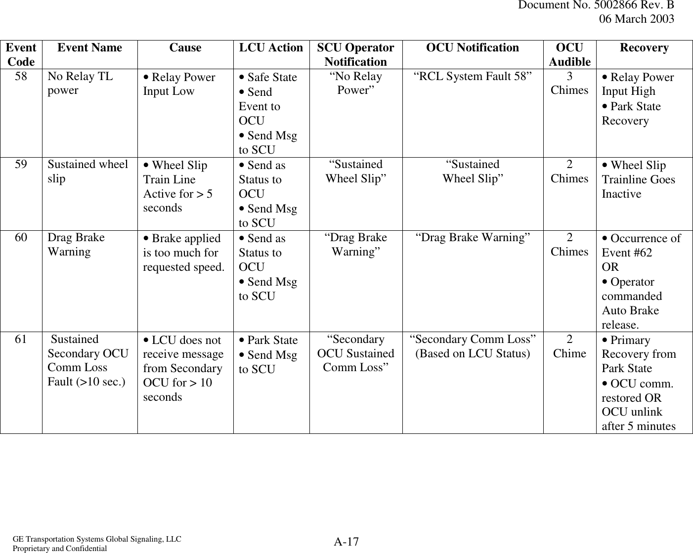  Document No. 5002866 Rev. B 06 March 2003  GE Transportation Systems Global Signaling, LLC Proprietary and Confidential  A-17 Event Code  Event Name  Cause  LCU Action SCU Operator Notification  OCU Notification  OCU Audible Recovery 58 No Relay TL power   • Relay Power Input Low  • Safe State • Send Event to OCU • Send Msg to SCU  “No Relay Power”  “RCL System Fault 58”  3 Chimes  • Relay Power Input High • Park State Recovery 59 Sustained wheel slip   • Wheel Slip Train Line Active for &gt; 5 seconds • Send as Status to OCU • Send Msg to SCU “Sustained Wheel Slip”  “Sustained Wheel Slip”  2 Chimes  • Wheel Slip Trainline Goes Inactive 60 Drag Brake Warning  • Brake applied is too much for requested speed. • Send as Status to OCU • Send Msg to SCU “Drag Brake Warning”  “Drag Brake Warning”  2 Chimes  • Occurrence of Event #62 OR • Operator commanded Auto Brake release. 61  Sustained Secondary OCU Comm Loss Fault (&gt;10 sec.) • LCU does not receive message from Secondary OCU for &gt; 10 seconds • Park State • Send Msg to SCU “Secondary OCU Sustained Comm Loss” “Secondary Comm Loss” (Based on LCU Status)  2 Chime  • Primary Recovery from Park State • OCU comm. restored OR OCU unlink after 5 minutes 