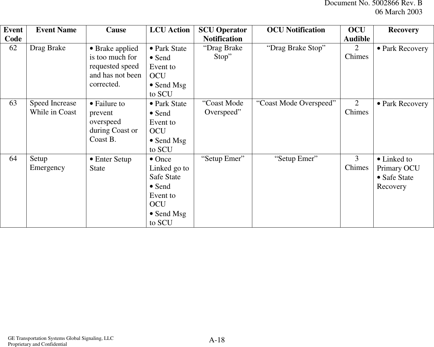  Document No. 5002866 Rev. B 06 March 2003  GE Transportation Systems Global Signaling, LLC Proprietary and Confidential  A-18 Event Code  Event Name  Cause  LCU Action SCU Operator Notification  OCU Notification  OCU Audible Recovery 62 Drag Brake  • Brake applied is too much for requested speed and has not been corrected. • Park State • Send Event to OCU • Send Msg to SCU “Drag Brake Stop”  “Drag Brake Stop”  2 Chimes  • Park Recovery 63 Speed Increase While in Coast   • Failure to prevent overspeed during Coast or Coast B.   • Park State • Send Event to OCU • Send Msg to SCU  “Coast Mode Overspeed”  “Coast Mode Overspeed”  2 Chimes  • Park Recovery 64 Setup Emergency  • Enter Setup State  • Once Linked go to Safe State • Send Event to OCU • Send Msg to SCU “Setup Emer”  “Setup Emer”  3 Chimes  • Linked to Primary OCU • Safe State Recovery 