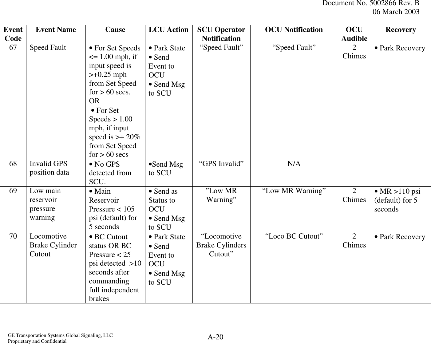  Document No. 5002866 Rev. B 06 March 2003  GE Transportation Systems Global Signaling, LLC Proprietary and Confidential  A-20 Event Code  Event Name  Cause  LCU Action SCU Operator Notification  OCU Notification  OCU Audible Recovery 67 Speed Fault  • For Set Speeds &lt;= 1.00 mph, if input speed is &gt;+0.25 mph from Set Speed for &gt; 60 secs. OR   • For Set Speeds &gt; 1.00 mph, if input speed is &gt;+ 20% from Set Speed for &gt; 60 secs • Park State • Send Event to OCU • Send Msg to SCU  “Speed Fault”  “Speed Fault”  2 Chimes  • Park Recovery 68 Invalid GPS position data  • No GPS detected from SCU. •Send Msg to SCU “GPS Invalid”  N/A     69 Low main reservoir pressure warning • Main Reservoir Pressure &lt; 105 psi (default) for 5 seconds • Send as Status to OCU • Send Msg to SCU  ”Low MR Warning”  “Low MR Warning”  2 Chimes  • MR &gt;110 psi (default) for 5 seconds 70 Locomotive Brake Cylinder Cutout • BC Cutout status OR BC Pressure &lt; 25 psi detected  &gt;10 seconds after commanding full independent brakes  • Park State • Send Event to OCU • Send Msg to SCU  “Locomotive Brake Cylinders Cutout” “Loco BC Cutout”  2 Chimes  • Park Recovery 