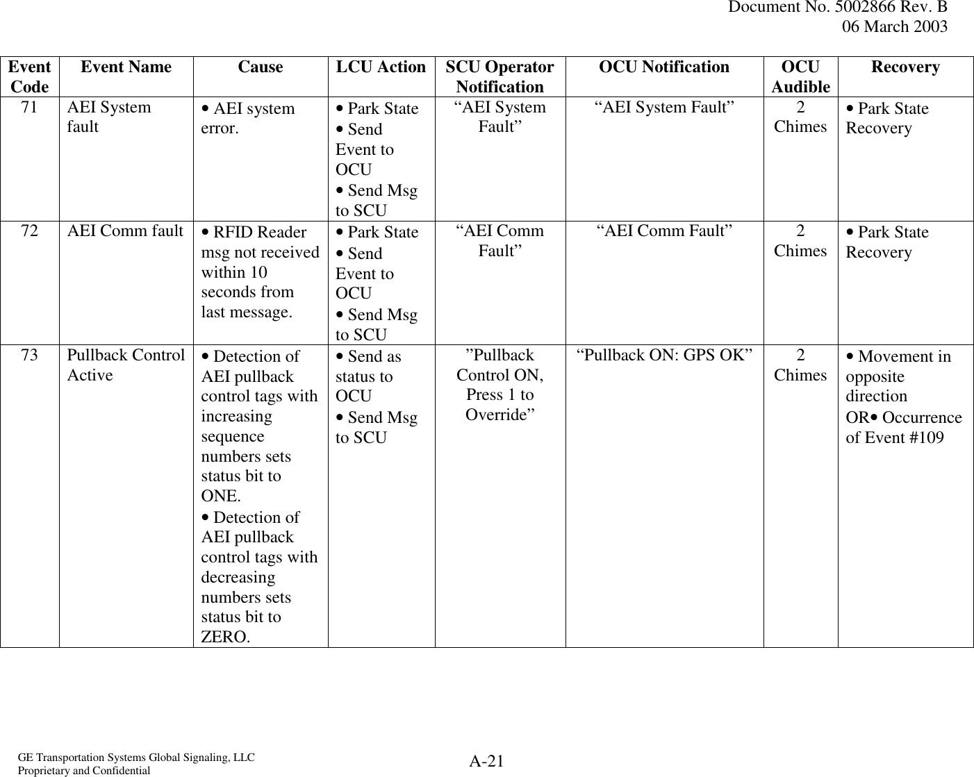  Document No. 5002866 Rev. B 06 March 2003  GE Transportation Systems Global Signaling, LLC Proprietary and Confidential  A-21 Event Code  Event Name  Cause  LCU Action SCU Operator Notification  OCU Notification  OCU Audible Recovery 71 AEI System fault  • AEI system error.  • Park State • Send Event to OCU • Send Msg to SCU  “AEI System Fault”  “AEI System Fault”  2 Chimes  • Park State Recovery 72  AEI Comm fault  • RFID Reader msg not received within 10 seconds from last message. • Park State • Send Event to OCU • Send Msg to SCU  “AEI Comm Fault”  “AEI Comm Fault”  2 Chimes  • Park State Recovery 73 Pullback Control Active  • Detection of AEI pullback control tags with increasing sequence numbers sets status bit to ONE.  • Detection of AEI pullback control tags with decreasing numbers sets status bit to ZERO. • Send as status to OCU • Send Msg to SCU ”Pullback Control ON, Press 1 to Override” “Pullback ON: GPS OK”  2 Chimes  • Movement in opposite direction OR• Occurrence of Event #109 
