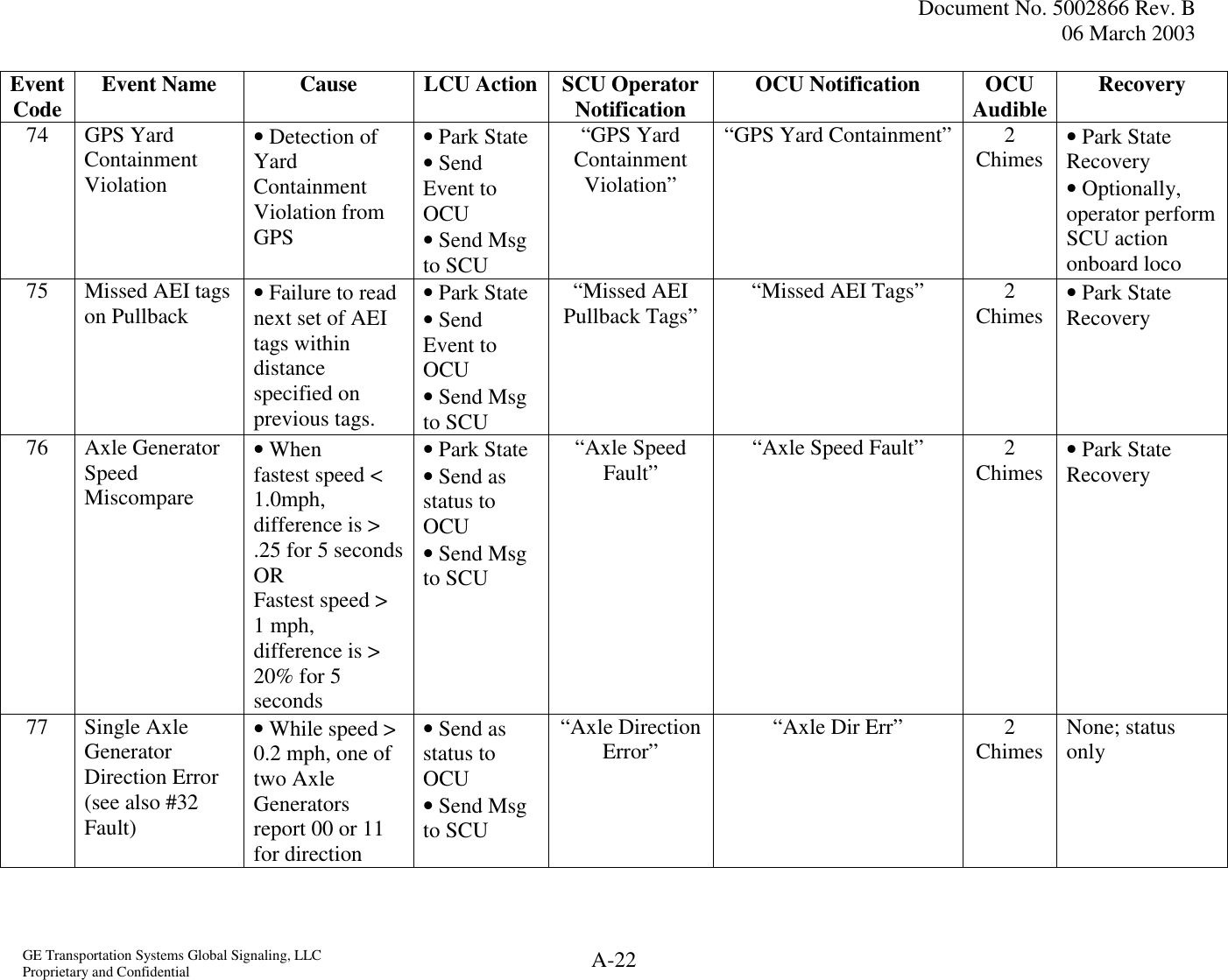  Document No. 5002866 Rev. B 06 March 2003  GE Transportation Systems Global Signaling, LLC Proprietary and Confidential  A-22 Event Code  Event Name  Cause  LCU Action SCU Operator Notification  OCU Notification  OCU Audible Recovery 74 GPS Yard Containment Violation • Detection of Yard Containment Violation from GPS  • Park State • Send Event to OCU • Send Msg to SCU  “GPS Yard Containment Violation” “GPS Yard Containment”  2 Chimes  • Park State Recovery • Optionally, operator perform SCU action onboard loco 75  Missed AEI tags on Pullback  • Failure to read next set of AEI tags within distance specified on previous tags. • Park State • Send Event to OCU • Send Msg to SCU  “Missed AEI Pullback Tags”  “Missed AEI Tags”  2 Chimes  • Park State Recovery  76 Axle Generator Speed Miscompare • When  fastest speed &lt; 1.0mph, difference is &gt; .25 for 5 seconds  OR Fastest speed &gt; 1 mph, difference is &gt; 20% for 5 seconds • Park State • Send as status to OCU • Send Msg to SCU “Axle Speed Fault”  “Axle Speed Fault”  2 Chimes  • Park State Recovery  77 Single Axle Generator Direction Error   (see also #32 Fault) • While speed &gt; 0.2 mph, one of two Axle Generators report 00 or 11 for direction • Send as status to OCU • Send Msg to SCU “Axle Direction Error”  “Axle Dir Err”  2 Chimes  None; status only 