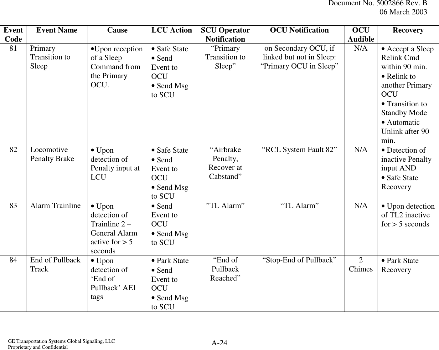  Document No. 5002866 Rev. B 06 March 2003  GE Transportation Systems Global Signaling, LLC Proprietary and Confidential  A-24 Event Code  Event Name  Cause  LCU Action SCU Operator Notification  OCU Notification  OCU Audible Recovery 81 Primary Transition to Sleep •Upon reception of a Sleep Command from the Primary OCU. • Safe State • Send Event to OCU • Send Msg to SCU  “Primary Transition to Sleep” on Secondary OCU, if linked but not in Sleep: “Primary OCU in Sleep” N/A  • Accept a Sleep Relink Cmd within 90 min. • Relink to another Primary OCU • Transition to Standby Mode • Automatic Unlink after 90 min. 82 Locomotive Penalty Brake  • Upon detection of Penalty input at LCU • Safe State • Send Event to OCU • Send Msg to SCU “Airbrake Penalty, Recover at Cabstand” “RCL System Fault 82”  N/A  • Detection of inactive Penalty input AND • Safe State Recovery  83 Alarm Trainline • Upon detection of Trainline 2 – General Alarm active for &gt; 5 seconds • Send Event to OCU • Send Msg to SCU ”TL Alarm”  “TL Alarm”  N/A  • Upon detection of TL2 inactive for &gt; 5 seconds 84  End of Pullback Track  • Upon detection of ‘End of Pullback’ AEI tags   • Park State • Send Event to OCU • Send Msg to SCU “End of Pullback Reached” “Stop-End of Pullback”  2 Chimes  • Park State Recovery 