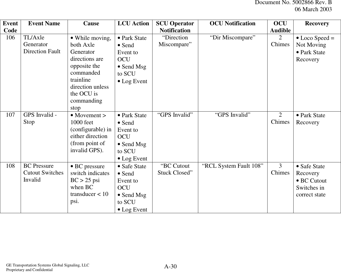  Document No. 5002866 Rev. B 06 March 2003  GE Transportation Systems Global Signaling, LLC Proprietary and Confidential  A-30 Event Code  Event Name  Cause  LCU Action SCU Operator Notification  OCU Notification  OCU Audible Recovery 106 TL/Axle Generator Direction Fault • While moving, both Axle Generator directions are opposite the commanded trainline direction unless the OCU is commanding stop • Park State • Send Event to OCU • Send Msg to SCU • Log Event  “Direction Miscompare”  “Dir Miscompare”  2 Chimes  • Loco Speed = Not Moving • Park State Recovery 107 GPS Invalid - Stop  • Movement &gt; 1000 feet (configurable) in either direction (from point of invalid GPS). • Park State • Send Event to OCU • Send Msg to SCU • Log Event “GPS Invalid”  “GPS Invalid”  2 Chimes  • Park State Recovery 108 BC Pressure Cutout Switches Invalid • BC pressure switch indicates BC &gt; 25 psi when BC transducer &lt; 10 psi. • Safe State • Send Event to OCU • Send Msg to SCU • Log Event “BC Cutout Stuck Closed”  “RCL System Fault 108”  3 Chimes  • Safe State Recovery • BC Cutout Switches in correct state 