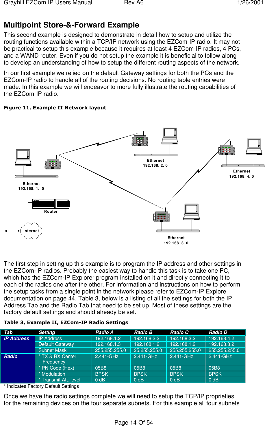Grayhill EZCom IP Users Manual Rev A6 1/26/2001Page 14 Of 54Multipoint Store-&-Forward ExampleThis second example is designed to demonstrate in detail how to setup and utilize therouting functions available within a TCP/IP network using the EZCom-IP radio. It may notbe practical to setup this example because it requires at least 4 EZCom-IP radios, 4 PCs,and a WAND router. Even if you do not setup the example it is beneficial to follow alongto develop an understanding of how to setup the different routing aspects of the network.In our first example we relied on the default Gateway settings for both the PCs and theEZCom-IP radio to handle all of the routing decisions. No routing table entries weremade. In this example we will endeavor to more fully illustrate the routing capabilities ofthe EZCom-IP radio.Figure 11, Example II Network layoutEthernet192.168. 1.  0Ethernet192.168. 4. 0Ethernet192.168. 3. 0Ethernet192.168. 2. 0RouterInternetThe first step in setting up this example is to program the IP address and other settings inthe EZCom-IP radios. Probably the easiest way to handle this task is to take one PC,which has the EZCom-IP Explorer program installed on it and directly connecting it toeach of the radios one after the other. For information and instructions on how to performthe setup tasks from a single point in the network please refer to EZCom-IP Exploredocumentation on page 44. Table 3, below is a listing of all the settings for both the IPAddress Tab and the Radio Tab that need to be set up. Most of these settings are thefactory default settings and should already be set.Table 3, Example II, EZCom-IP Radio SettingsTab Setting Radio A Radio B Radio C Radio DIP Address 192.168.1.2 192.168.2.2 192.168.3.2 192.168.4.2Default Gateway 192.168.1.3 192.168.1.2 192.168.1.2 192.168.3.2IP AddressSubnet Mask 255.255.255.0 25.255.255.0 255.255.255.0 255.255.255.0* TX & RX Center   Frequency 2.441-GHz 2.441-GHz 2.441-GHz 2.441-GHz* PN Code (Hex) 05B8 05B8 05B8 05B8* Modulation BPSK BPSK BPSK BPSKRadio* Transmit Att. level 0 dB 0 dB 0 dB 0 dB* Indicates Factory Default SettingsOnce we have the radio settings complete we will need to setup the TCP/IP proprietiesfor the remaining devices on the four separate subnets. For this example all four subnets