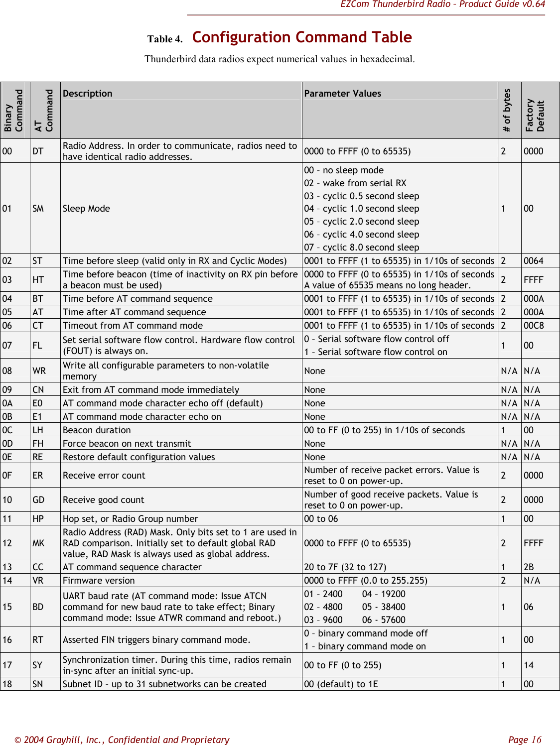 EZCom Thunderbird Radio – Product Guide v0.64  © 2004 Grayhill, Inc., Confidential and Proprietary         Page 16 Table 4.  Configuration Command Table Thunderbird data radios expect numerical values in hexadecimal.  Binary  Command AT Command  Description   Parameter Values # of bytes Factory Default 00  DT  Radio Address. In order to communicate, radios need to have identical radio addresses.  0000 to FFFF (0 to 65535)  2  0000 01  SM  Sleep Mode 00 – no sleep mode 02 – wake from serial RX 03 – cyclic 0.5 second sleep 04 – cyclic 1.0 second sleep 05 – cyclic 2.0 second sleep 06 – cyclic 4.0 second sleep 07 – cyclic 8.0 second sleep 1  00 02  ST  Time before sleep (valid only in RX and Cyclic Modes)  0001 to FFFF (1 to 65535) in 1/10s of seconds 2  0064 03  HT  Time before beacon (time of inactivity on RX pin before a beacon must be used) 0000 to FFFF (0 to 65535) in 1/10s of seconds A value of 65535 means no long header.  2  FFFF 04  BT  Time before AT command sequence  0001 to FFFF (1 to 65535) in 1/10s of seconds 2  000A 05  AT  Time after AT command sequence  0001 to FFFF (1 to 65535) in 1/10s of seconds 2  000A 06  CT  Timeout from AT command mode  0001 to FFFF (1 to 65535) in 1/10s of seconds 2  00C8 07  FL  Set serial software flow control. Hardware flow control (FOUT) is always on. 0 – Serial software flow control off 1 – Serial software flow control on  1  00 08  WR  Write all configurable parameters to non-volatile memory  None  N/A N/A 09  CN  Exit from AT command mode immediately  None  N/A N/A 0A  E0  AT command mode character echo off (default)  None  N/A N/A 0B  E1  AT command mode character echo on  None  N/A N/A 0C  LH  Beacon duration  00 to FF (0 to 255) in 1/10s of seconds  1  00 0D  FH  Force beacon on next transmit  None  N/A N/A 0E  RE  Restore default configuration values  None  N/A N/A 0F  ER  Receive error count  Number of receive packet errors. Value is reset to 0 on power-up.  2  0000 10  GD  Receive good count  Number of good receive packets. Value is reset to 0 on power-up.  2  0000 11  HP  Hop set, or Radio Group number  00 to 06  1  00 12  MK Radio Address (RAD) Mask. Only bits set to 1 are used in RAD comparison. Initially set to default global RAD value, RAD Mask is always used as global address. 0000 to FFFF (0 to 65535)  2  FFFF 13  CC  AT command sequence character  20 to 7F (32 to 127)  1  2B 14  VR  Firmware version  0000 to FFFF (0.0 to 255.255)  2  N/A 15  BD UART baud rate (AT command mode: Issue ATCN command for new baud rate to take effect; Binary command mode: Issue ATWR command and reboot.) 01 – 2400       04 – 19200 02 – 4800       05 - 38400 03 – 9600       06 - 57600 1  06 16  RT  Asserted FIN triggers binary command mode.  0 – binary command mode off 1 – binary command mode on  1  00 17  SY  Synchronization timer. During this time, radios remain in-sync after an initial sync-up.  00 to FF (0 to 255)  1  14 18  SN  Subnet ID – up to 31 subnetworks can be created  00 (default) to 1E  1  00 