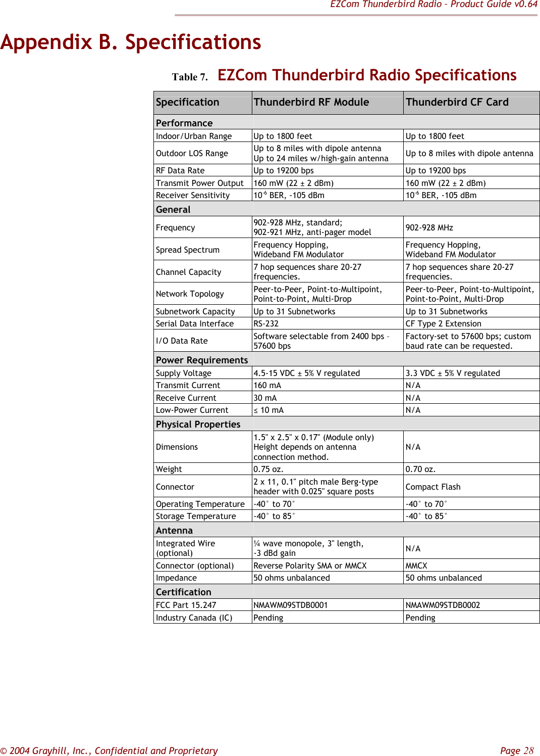 EZCom Thunderbird Radio – Product Guide v0.64  © 2004 Grayhill, Inc., Confidential and Proprietary         Page 28 Appendix B. Specifications     Table 7.  EZCom Thunderbird Radio Specifications Specification  Thunderbird RF Module  Thunderbird CF Card Performance    Indoor/Urban Range  Up to 1800 feet  Up to 1800 feet Outdoor LOS Range  Up to 8 miles with dipole antenna Up to 24 miles w/high-gain antenna  Up to 8 miles with dipole antenna RF Data Rate  Up to 19200 bps  Up to 19200 bps Transmit Power Output  160 mW (22 ± 2 dBm)  160 mW (22 ± 2 dBm) Receiver Sensitivity  10-6 BER, -105 dBm  10-6 BER, -105 dBm General    Frequency  902-928 MHz, standard; 902-921 MHz, anti-pager model  902-928 MHz Spread Spectrum  Frequency Hopping,  Wideband FM Modulator Frequency Hopping,  Wideband FM Modulator Channel Capacity  7 hop sequences share 20-27 frequencies. 7 hop sequences share 20-27 frequencies. Network Topology  Peer-to-Peer, Point-to-Multipoint, Point-to-Point, Multi-Drop Peer-to-Peer, Point-to-Multipoint, Point-to-Point, Multi-Drop Subnetwork Capacity  Up to 31 Subnetworks  Up to 31 Subnetworks Serial Data Interface  RS-232  CF Type 2 Extension I/O Data Rate  Software selectable from 2400 bps – 57600 bps Factory-set to 57600 bps; custom baud rate can be requested. Power Requirements   Supply Voltage  4.5-15 VDC ± 5% V regulated  3.3 VDC ± 5% V regulated Transmit Current  160 mA  N/A Receive Current  30 mA  N/A Low-Power Current  ≤ 10 mA  N/A Physical Properties    Dimensions 1.5&quot; x 2.5&quot; x 0.17&quot; (Module only)  Height depends on antenna  connection method. N/A Weight  0.75 oz.  0.70 oz. Connector  2 x 11, 0.1&quot; pitch male Berg-type header with 0.025&quot; square posts  Compact Flash Operating Temperature   -40° to 70°  -40° to 70° Storage Temperature  -40° to 85°  -40° to 85° Antenna    Integrated Wire (optional) ¼ wave monopole, 3&quot; length,  -3 dBd gain  N/A Connector (optional)  Reverse Polarity SMA or MMCX  MMCX Impedance  50 ohms unbalanced  50 ohms unbalanced Certification    FCC Part 15.247  NMAWM09STDB0001  NMAWM09STDB0002 Industry Canada (IC)  Pending  Pending 