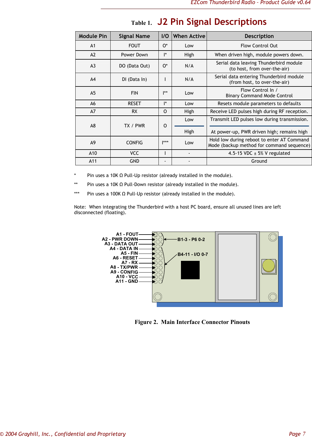 EZCom Thunderbird Radio – Product Guide v0.64  © 2004 Grayhill, Inc., Confidential and Proprietary         Page 7            Table 1.  J2 Pin Signal Descriptions Module Pin  Signal Name  I/O When Active Description A1  FOUT  O*  Low  Flow Control Out A2  Power Down  I*  High  When driven high, module powers down. A3  DO (Data Out)  O*  N/A  Serial data leaving Thunderbird module (to host, from over-the-air) A4  DI (Data In)  I  N/A  Serial data entering Thunderbird module (from host, to over-the-air) A5  FIN  I**  Low  Flow Control In / Binary Command Mode Control A6  RESET  I*  Low  Resets module parameters to defaults A7  RX  O  High  Receive LED pulses high during RF reception. A8  TX / PWR  O Low High Transmit LED pulses low during transmission. At power-up, PWR driven high; remains high A9  CONFIG  I***  Low  Hold low during reboot to enter AT Command Mode (backup method for command sequence)A10  VCC  I  -  4.5-15 VDC ± 5% V regulated A11  GND  -  -  Ground *  Pin uses a 10K Ω Pull-Up resistor (already installed in the module). **  Pin uses a 10K Ω Pull-Down resistor (already installed in the module). ***  Pin uses a 100K Ω Pull-Up resistor (already installed in the module). Note:  When integrating the Thunderbird with a host PC board, ensure all unused lines are left disconnected (floating).  A1 - FOUTA2 - PWR DOWNA3 - DATA OUTA4 - DATA INA5 - FINA6 - RESETA7 - RXA8 - TX/PWRA9 - CONFIGA10 - VCCA11 - GNDB1-3 - P6 0-2B4-11 - I/O 0-7 Figure 2.  Main Interface Connector Pinouts 